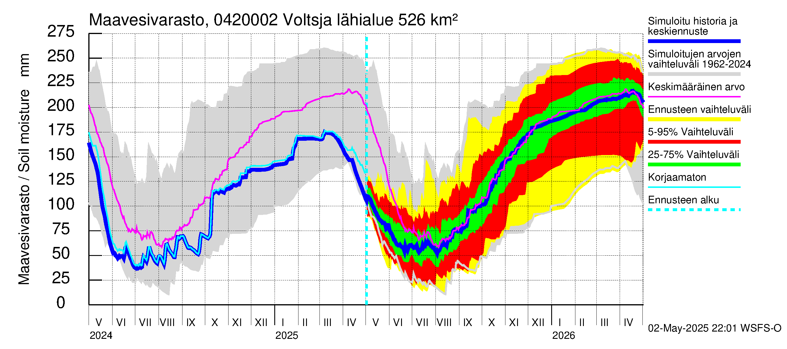 Vuoksen vesistöalue - Voltsja / Saijanjoki: Maavesivarasto