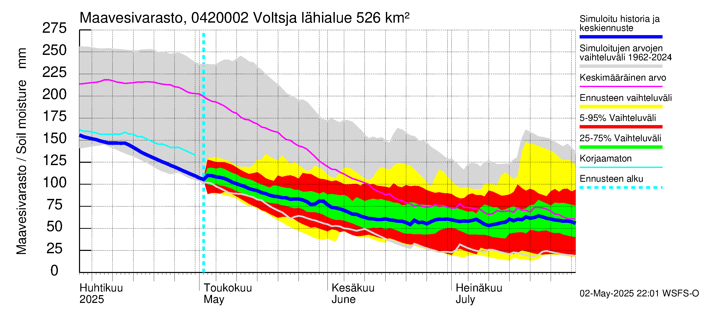 Vuoksen vesistöalue - Voltsja / Saijanjoki: Maavesivarasto