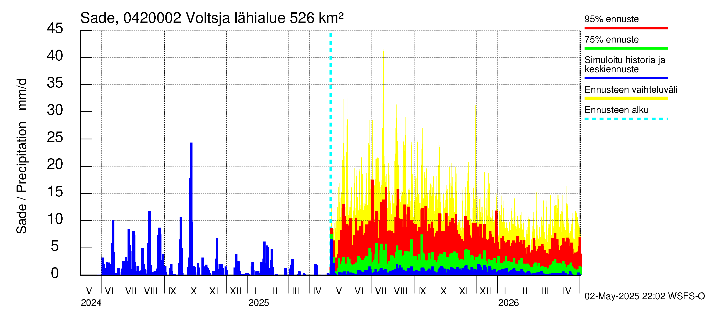 Vuoksen vesistöalue - Voltsja / Saijanjoki: Sade