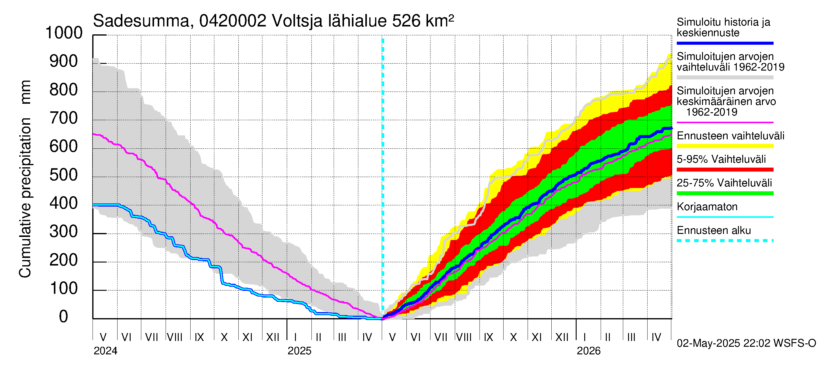 Vuoksen vesistöalue - Voltsja / Saijanjoki: Sade - summa