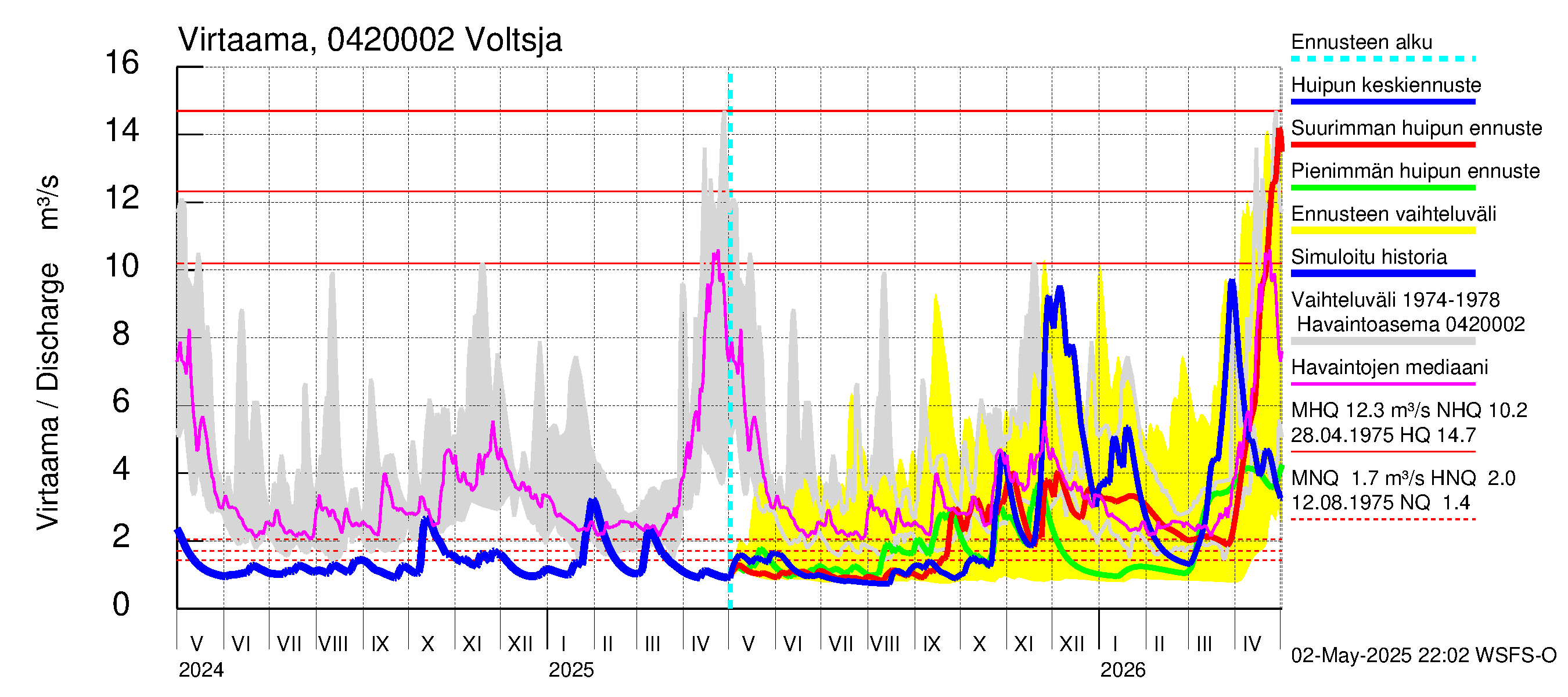 Vuoksen vesistöalue - Voltsja / Saijanjoki: Virtaama / juoksutus - huippujen keski- ja ääriennusteet