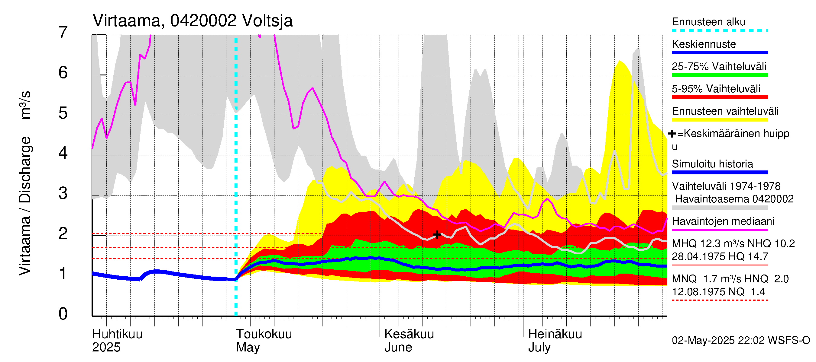 Vuoksen vesistöalue - Voltsja / Saijanjoki: Virtaama / juoksutus - jakaumaennuste