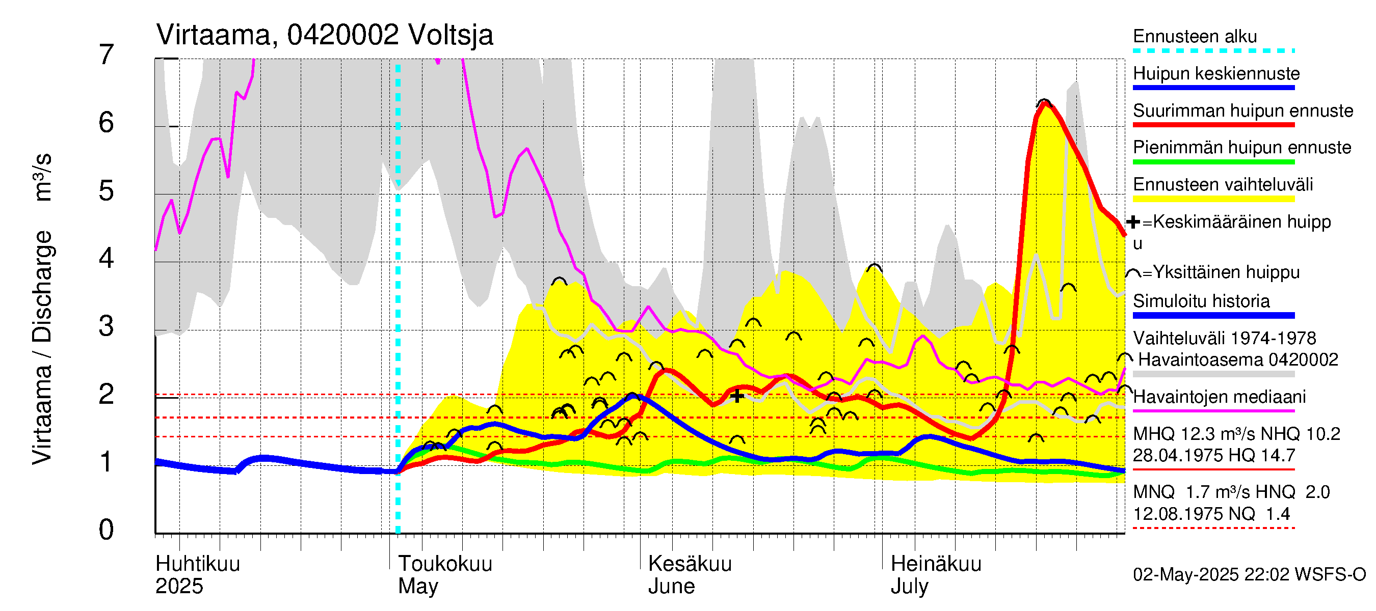 Vuoksen vesistöalue - Voltsja / Saijanjoki: Virtaama / juoksutus - huippujen keski- ja ääriennusteet