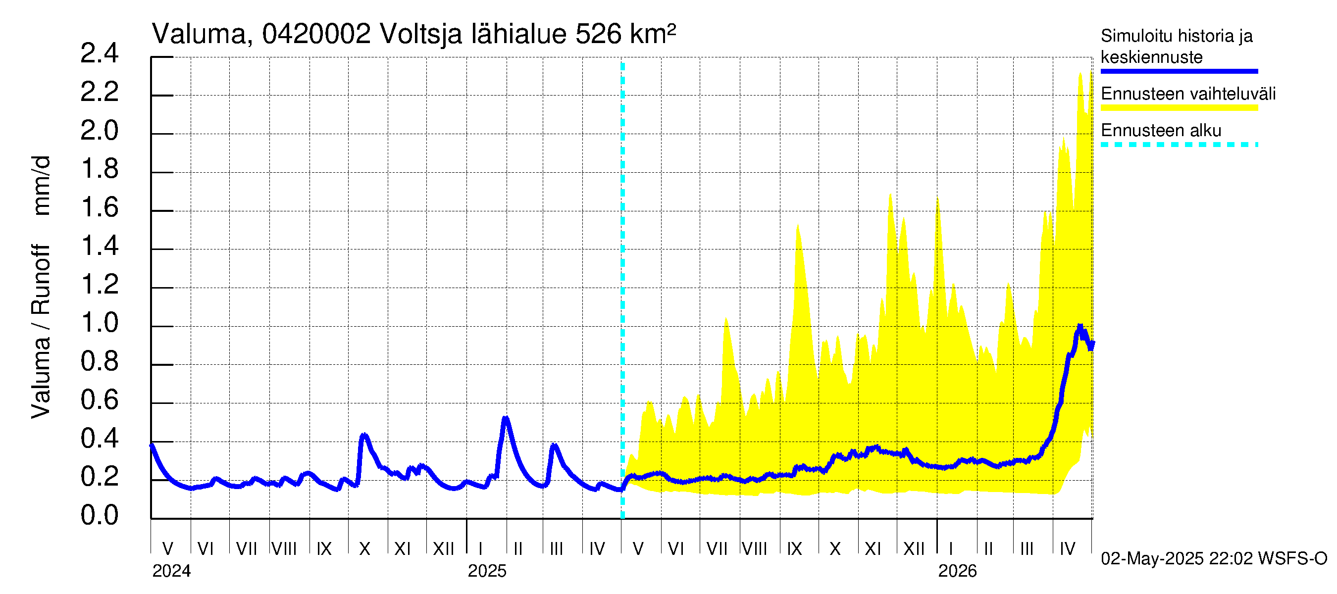 Vuoksen vesistöalue - Voltsja / Saijanjoki: Valuma