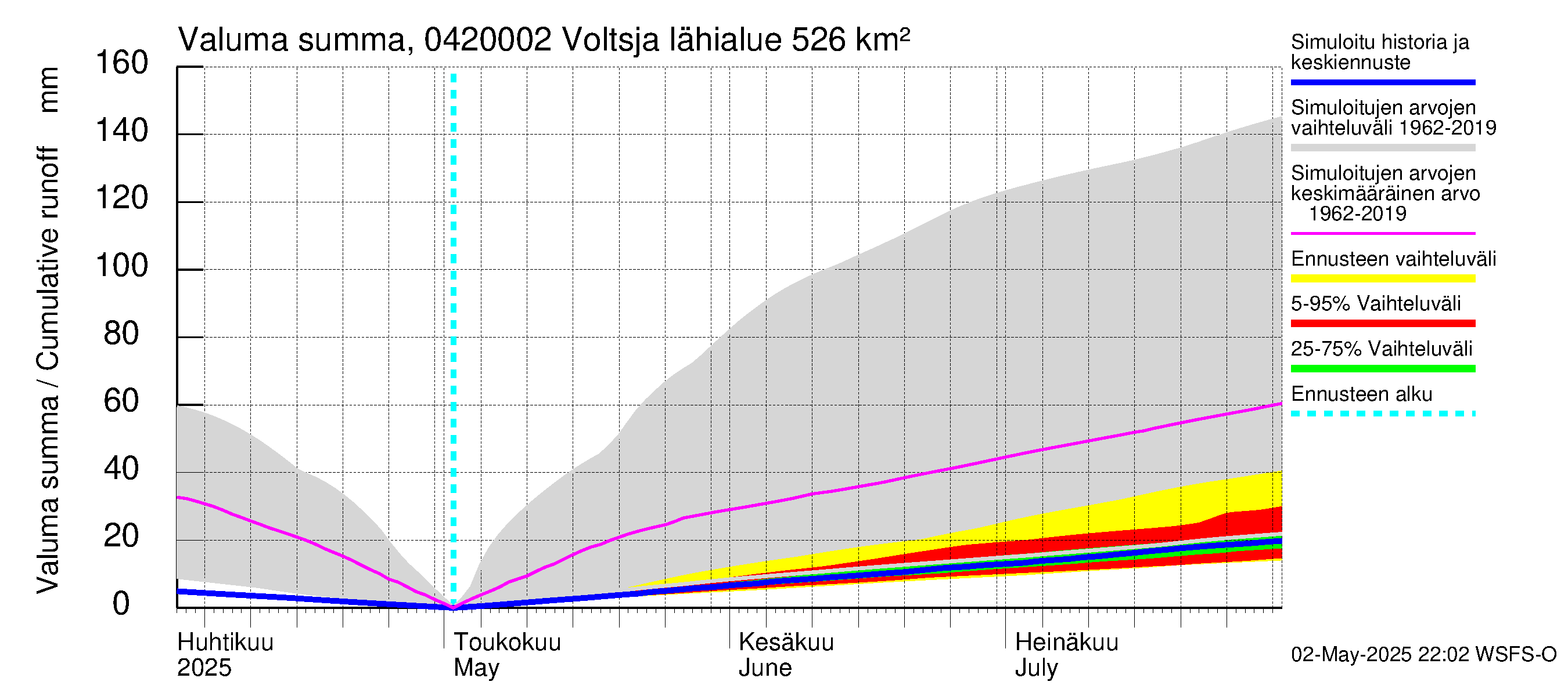 Vuoksen vesistöalue - Voltsja / Saijanjoki: Valuma - summa