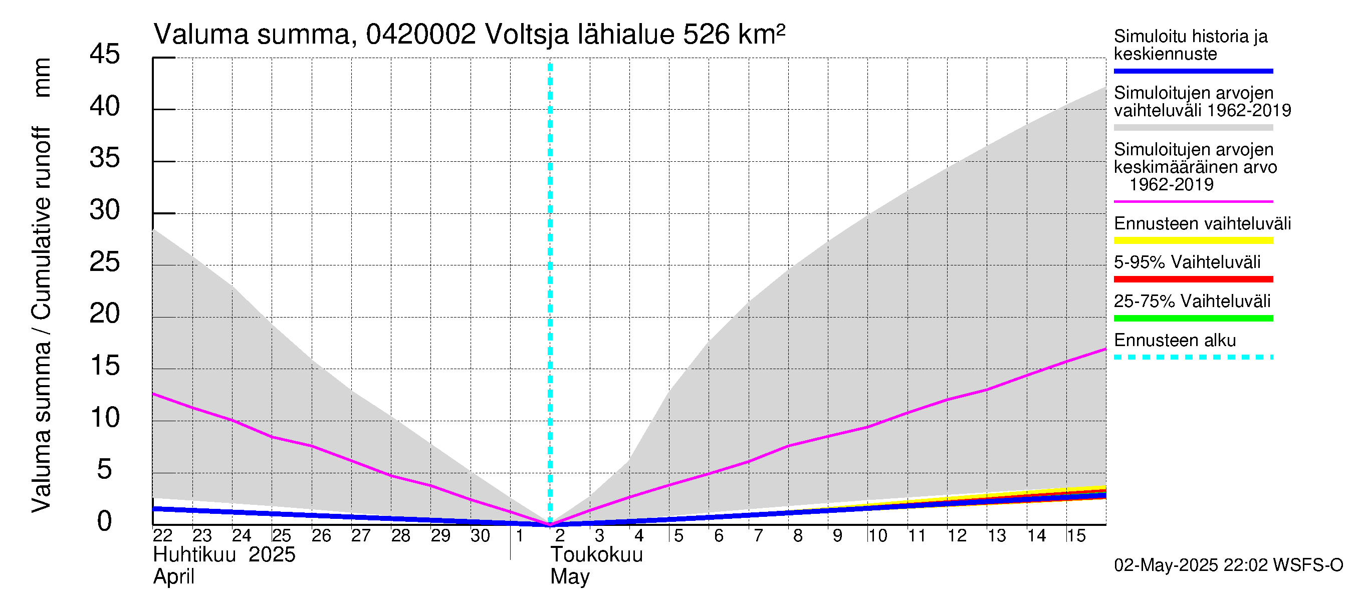 Vuoksen vesistöalue - Voltsja / Saijanjoki: Valuma - summa
