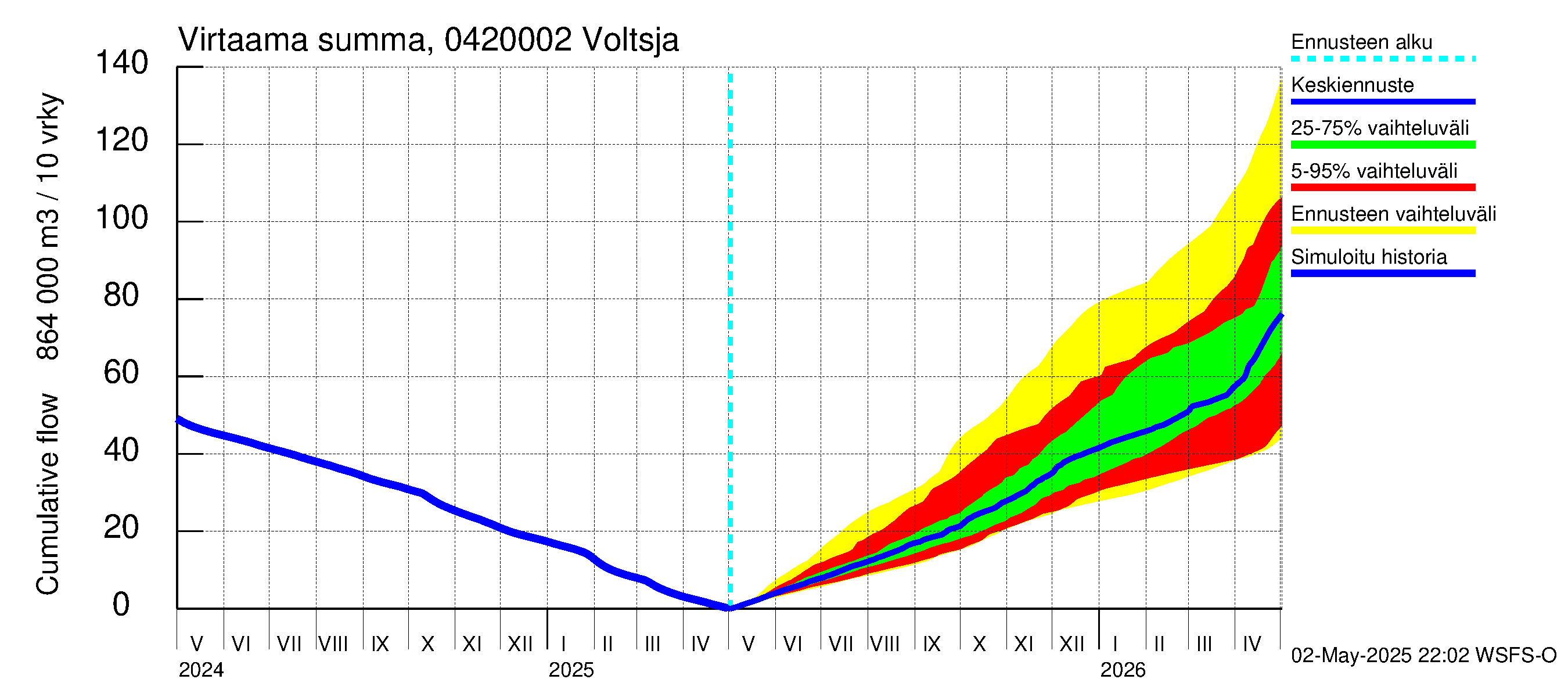 Vuoksen vesistöalue - Voltsja / Saijanjoki: Virtaama / juoksutus - summa