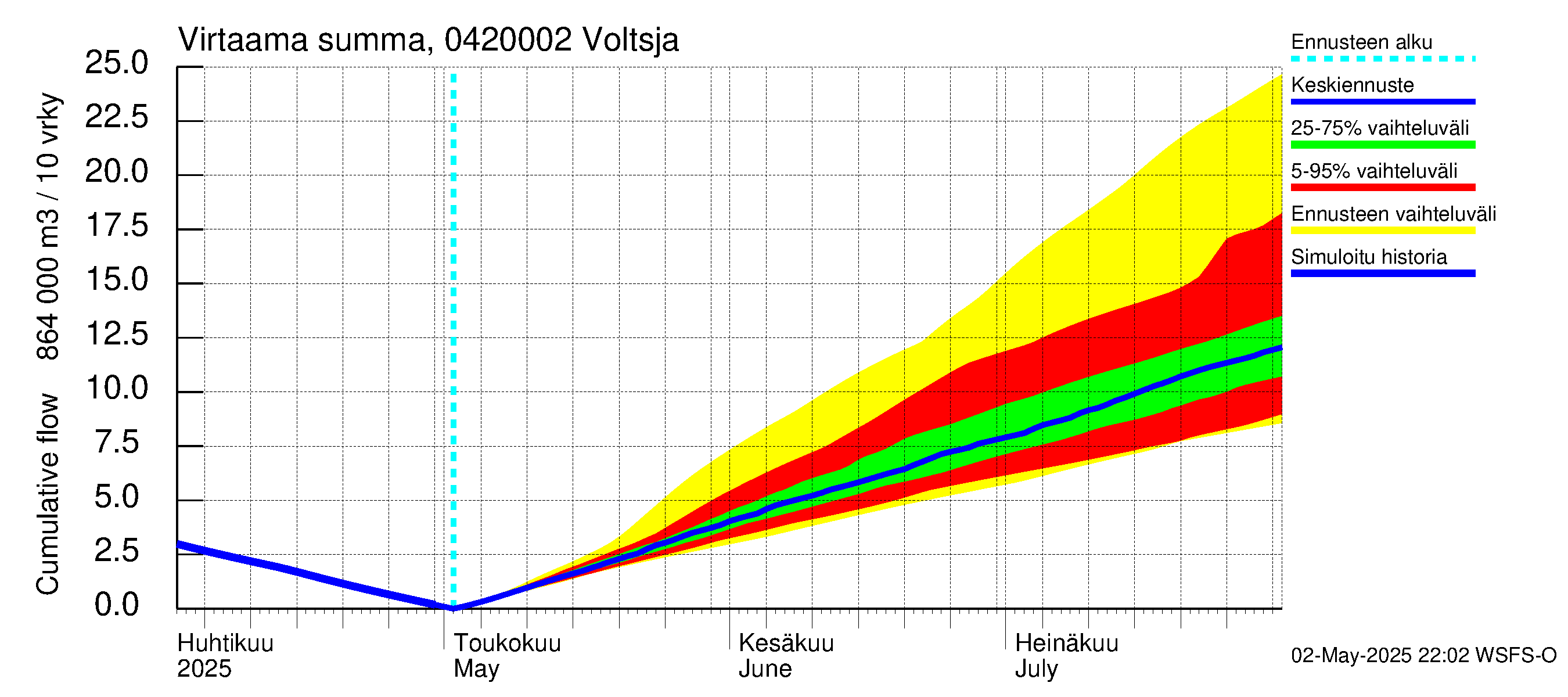 Vuoksen vesistöalue - Voltsja / Saijanjoki: Virtaama / juoksutus - summa