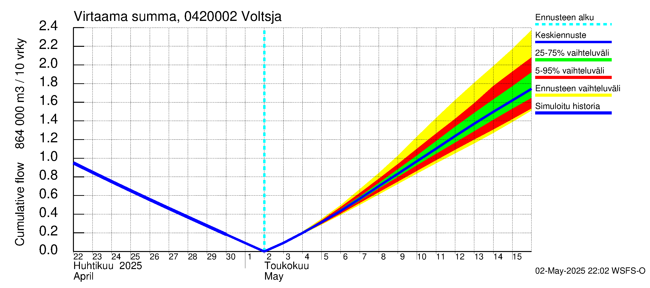 Vuoksen vesistöalue - Voltsja / Saijanjoki: Virtaama / juoksutus - summa