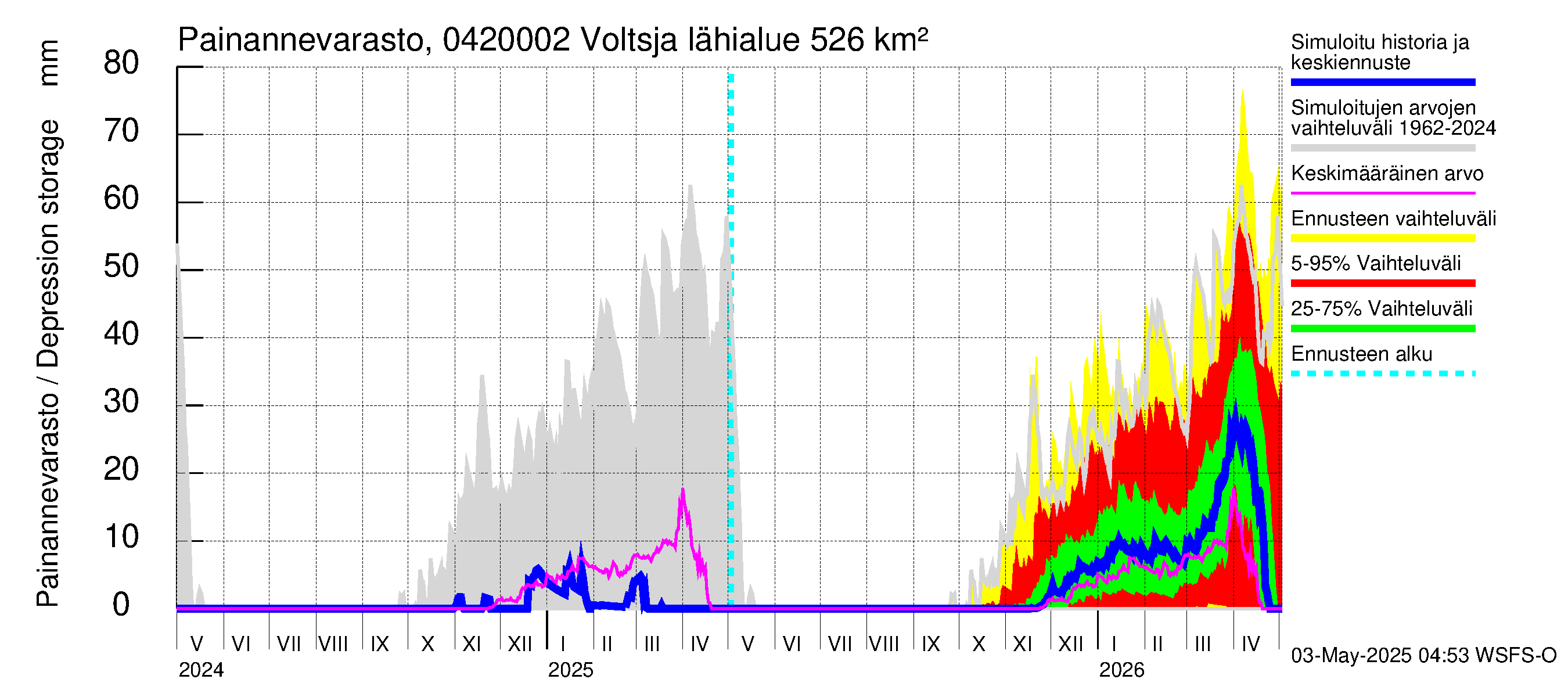 Vuoksen vesistöalue - Voltsja / Saijanjoki: Painannevarasto