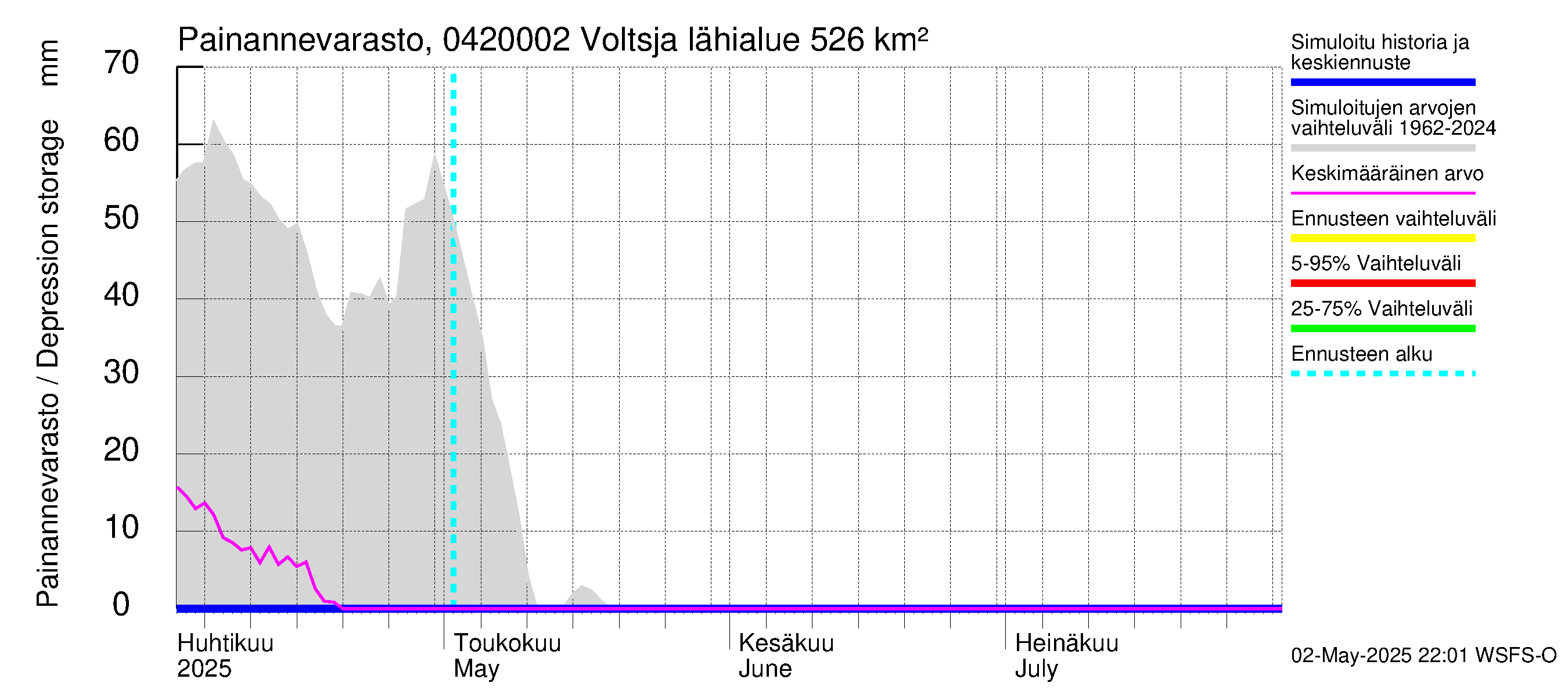Vuoksen vesistöalue - Voltsja / Saijanjoki: Painannevarasto