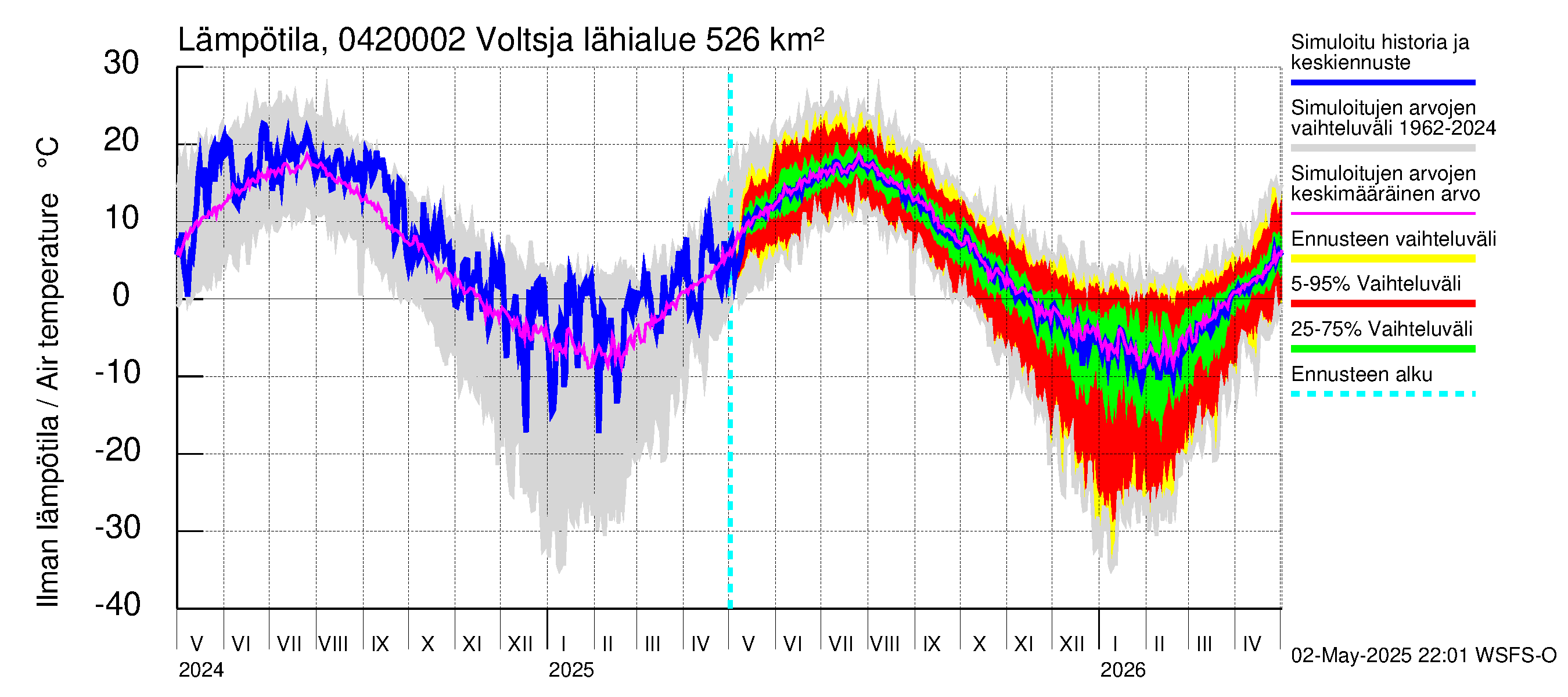 Vuoksen vesistöalue - Voltsja / Saijanjoki: Ilman lämpötila