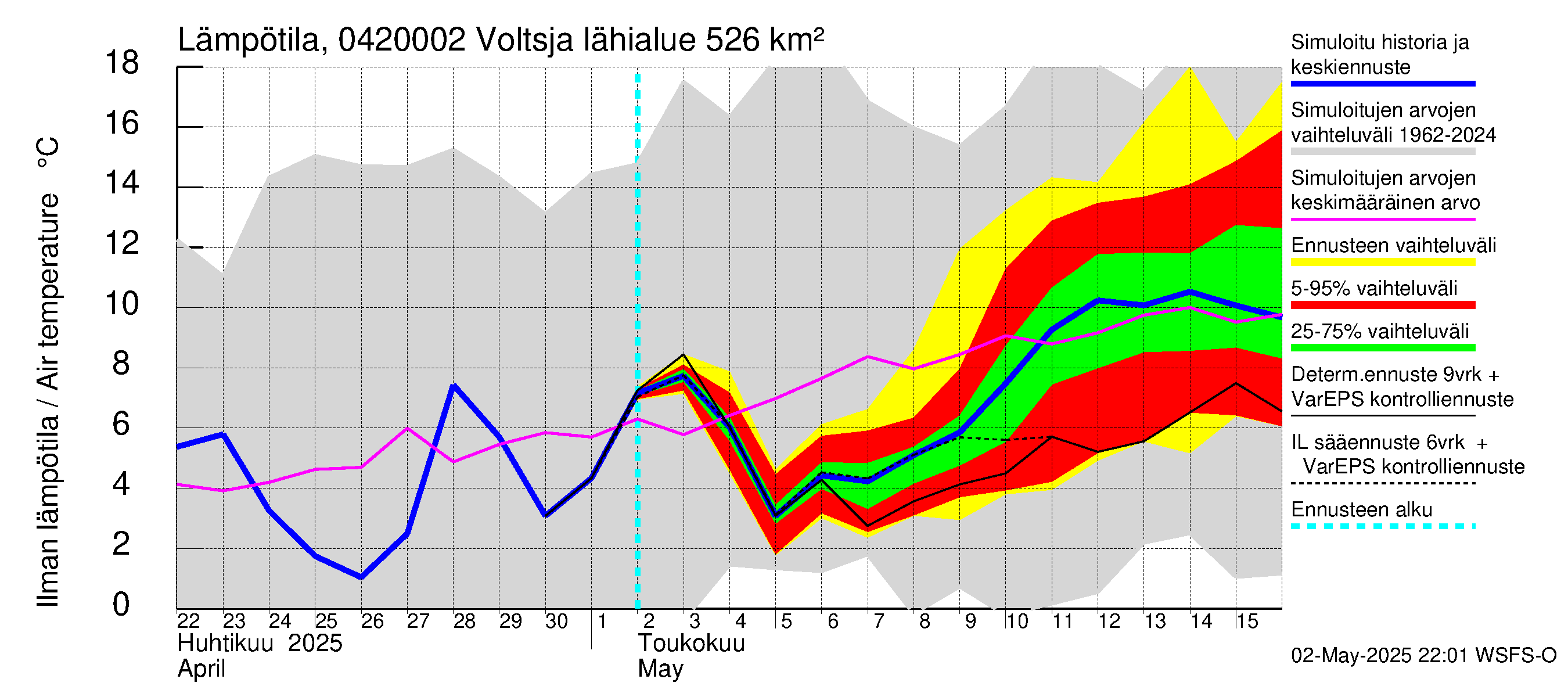 Vuoksen vesistöalue - Voltsja / Saijanjoki: Ilman lämpötila