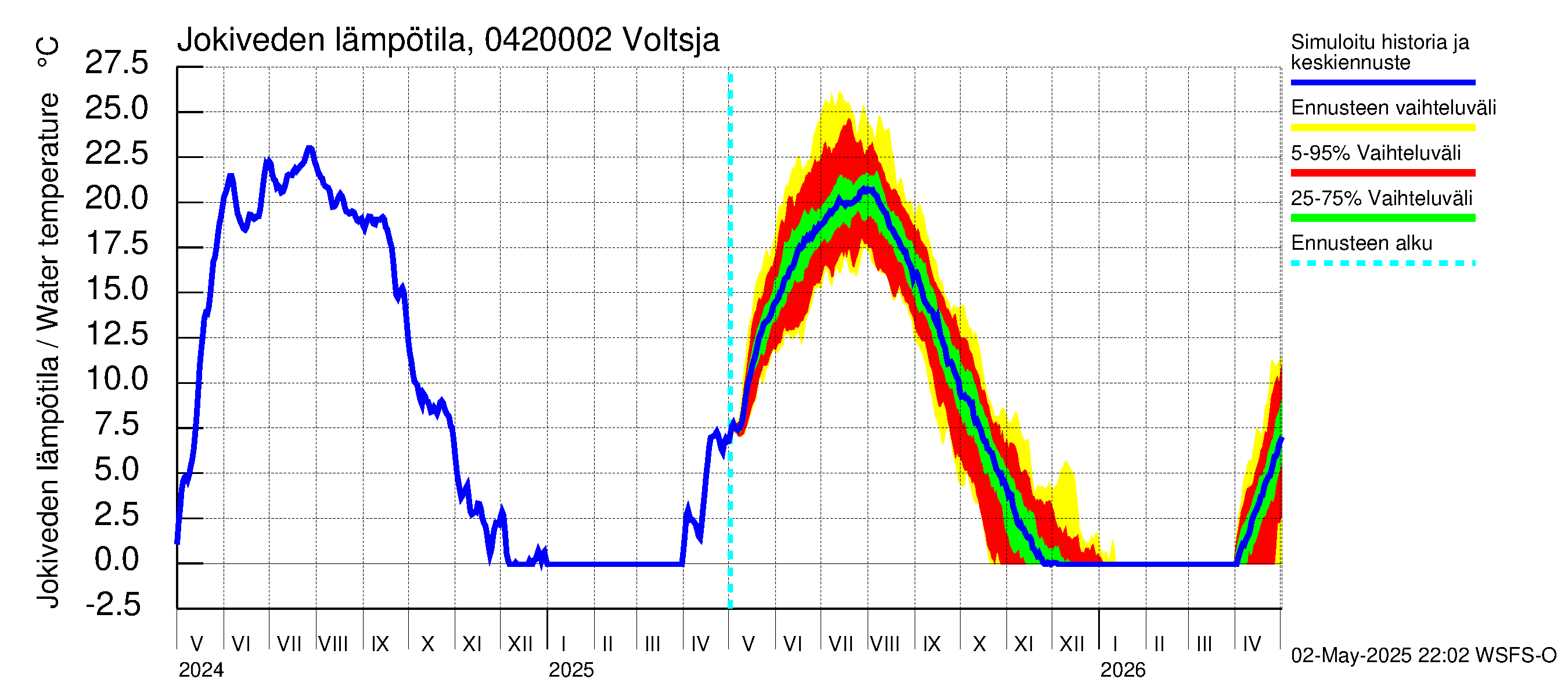 Vuoksen vesistöalue - Voltsja / Saijanjoki: Jokiveden lämpötila