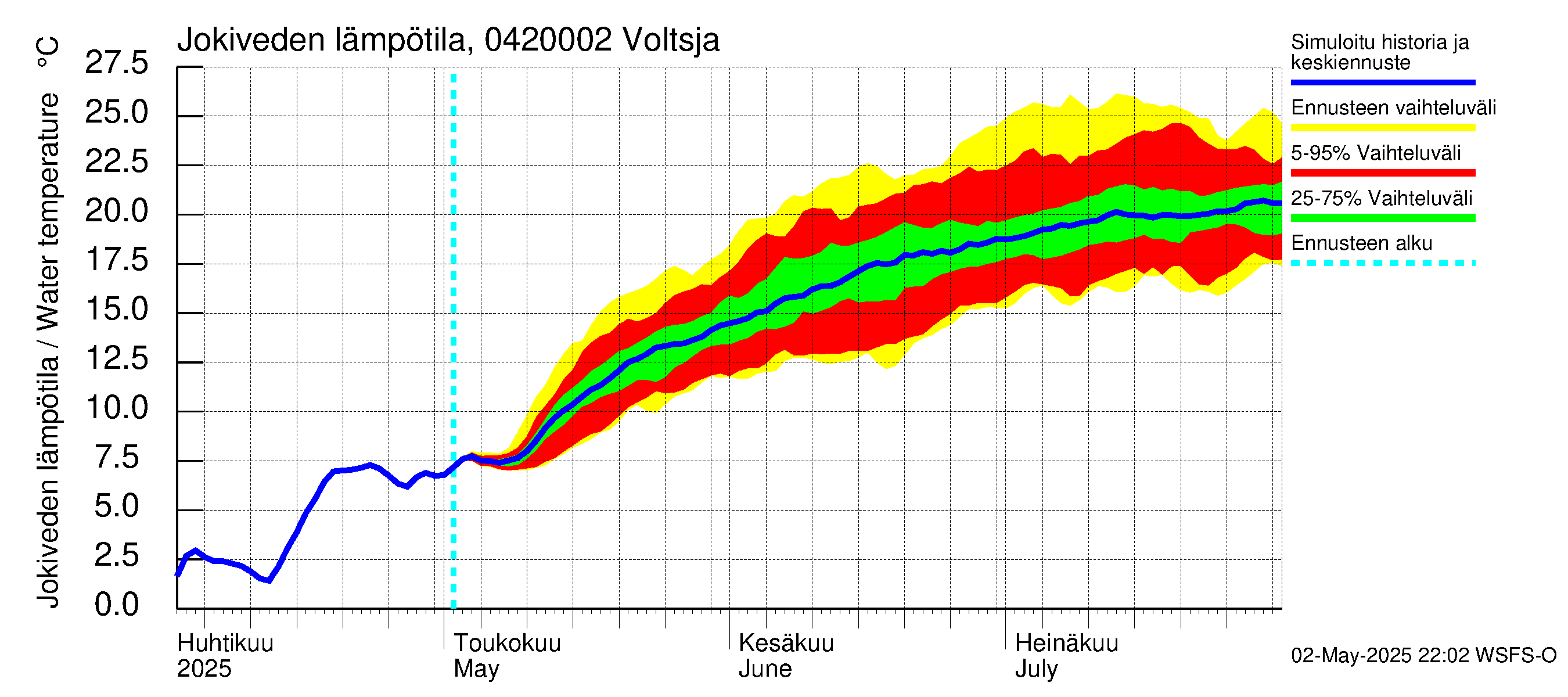 Vuoksen vesistöalue - Voltsja / Saijanjoki: Jokiveden lämpötila