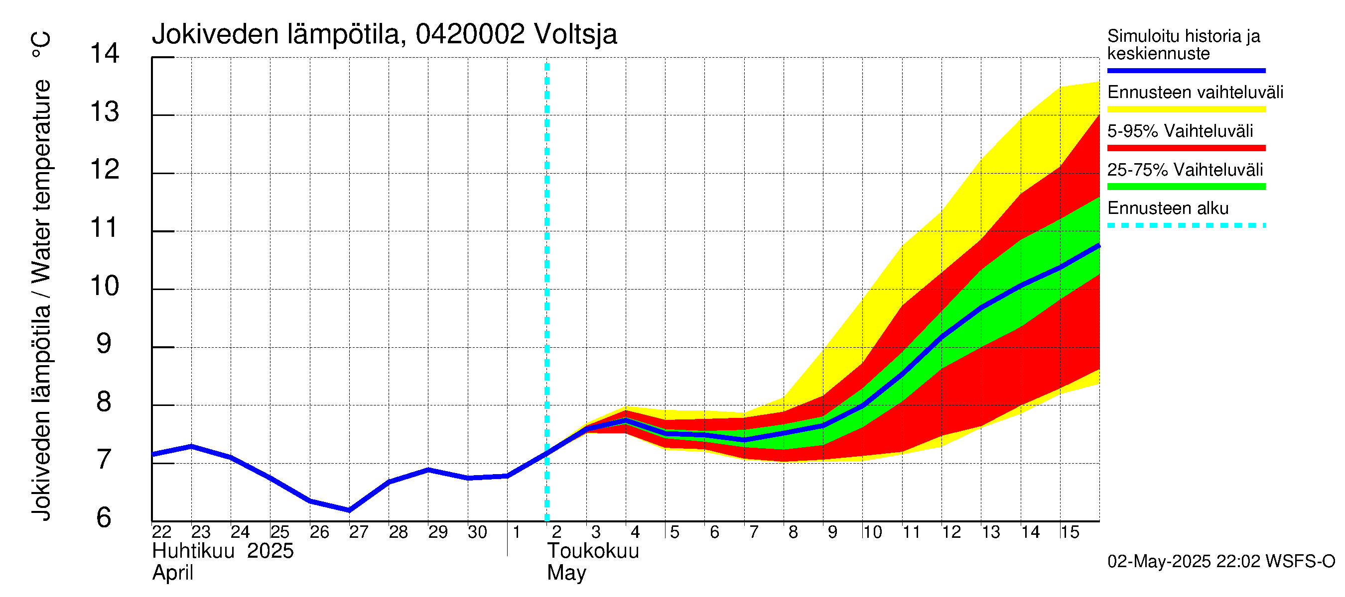Vuoksen vesistöalue - Voltsja / Saijanjoki: Jokiveden lämpötila