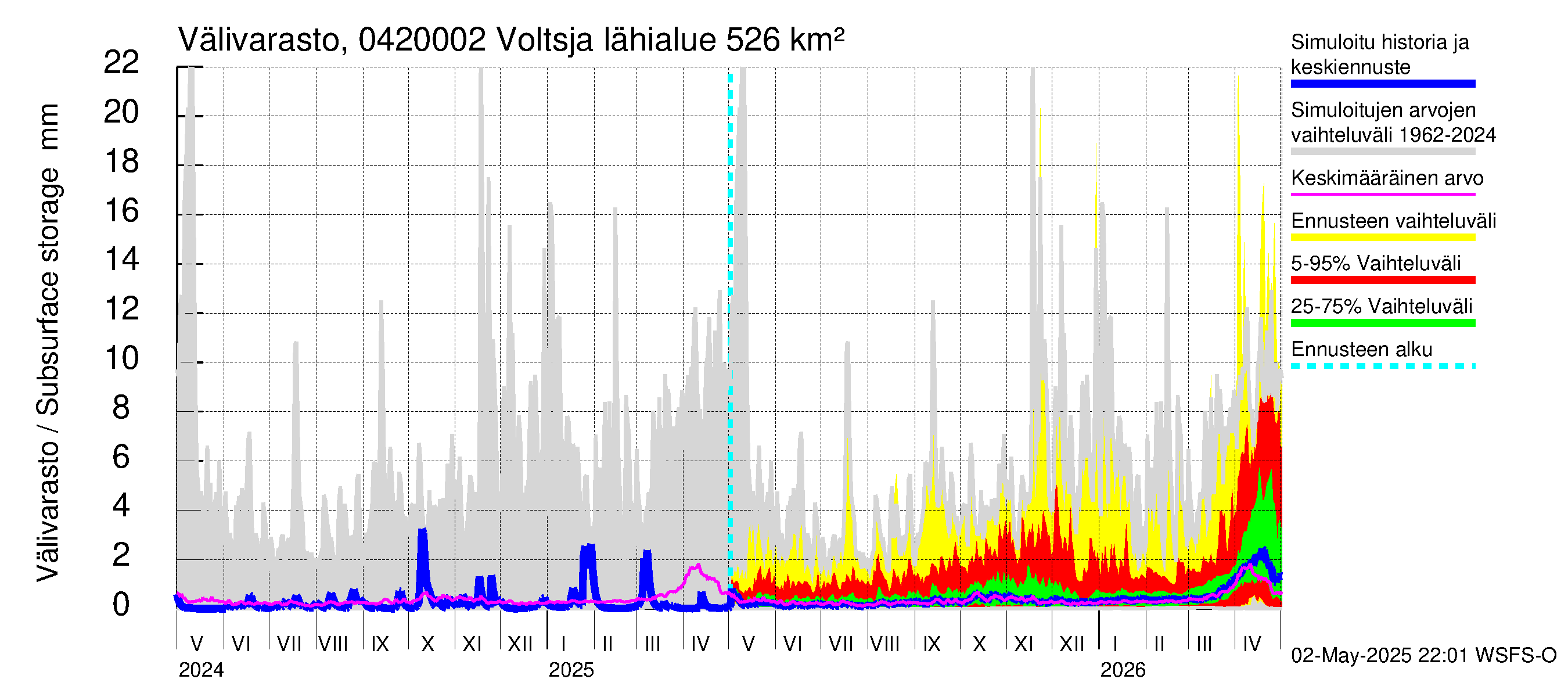 Vuoksen vesistöalue - Voltsja / Saijanjoki: Välivarasto