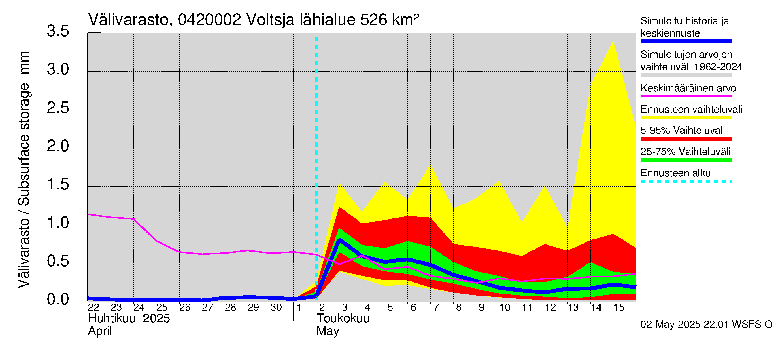 Vuoksen vesistöalue - Voltsja / Saijanjoki: Välivarasto