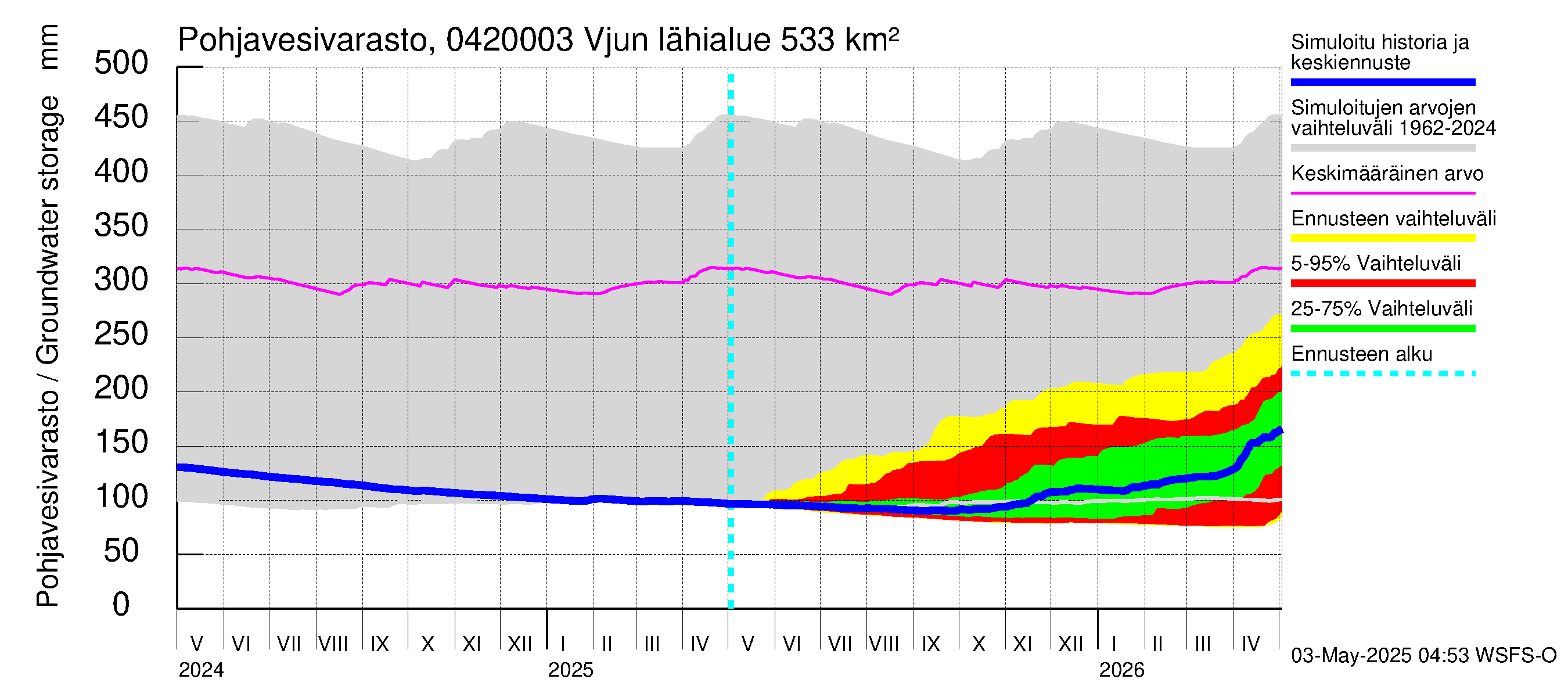Vuoksen vesistöalue - Vjun / Viisjoki: Pohjavesivarasto