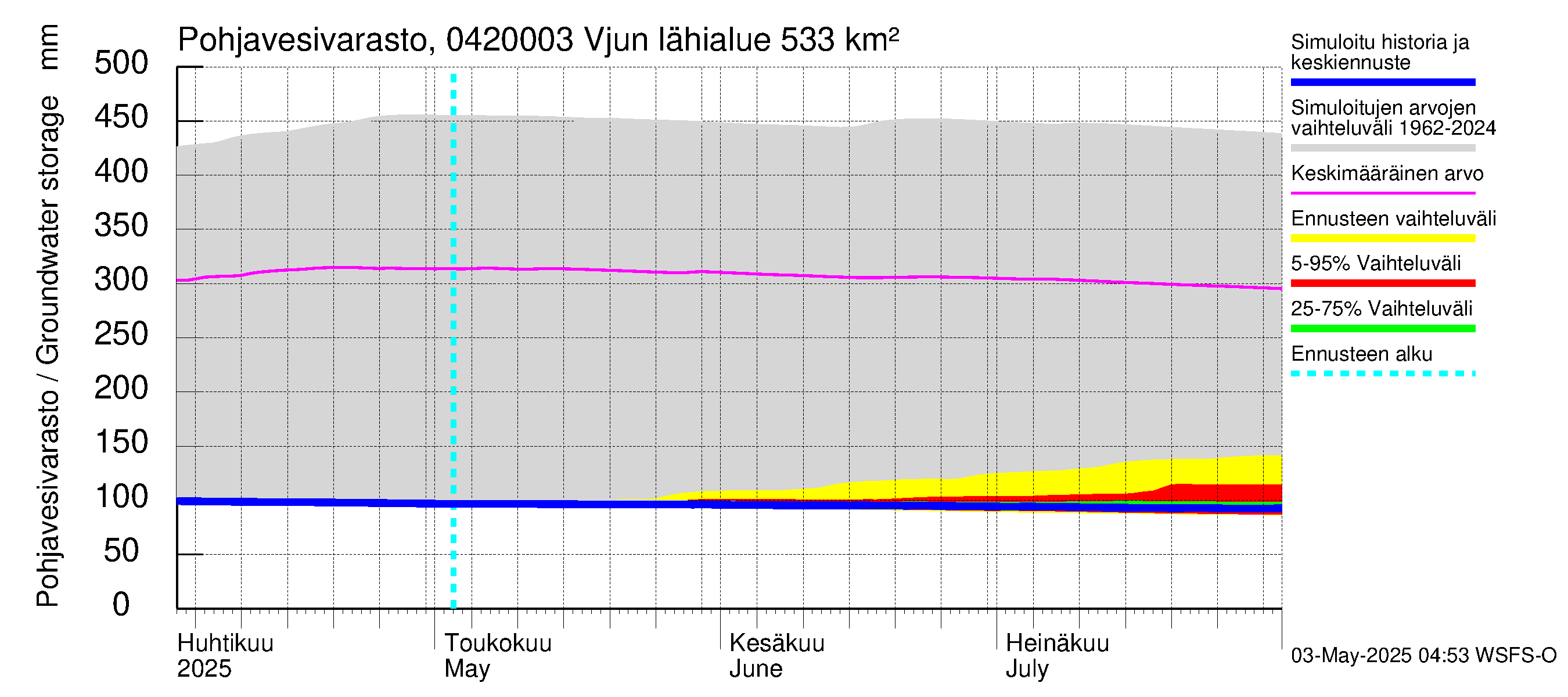 Vuoksen vesistöalue - Vjun / Viisjoki: Pohjavesivarasto