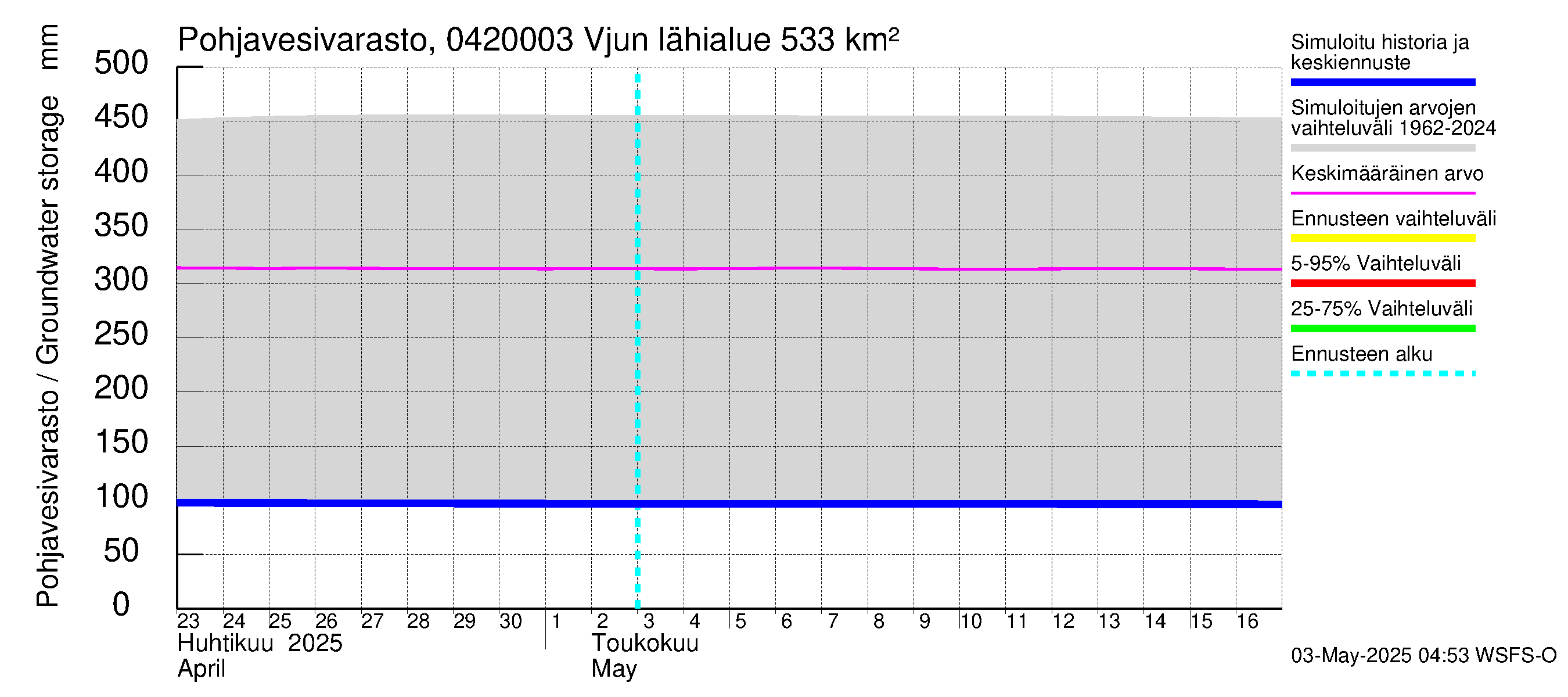 Vuoksen vesistöalue - Vjun / Viisjoki: Pohjavesivarasto