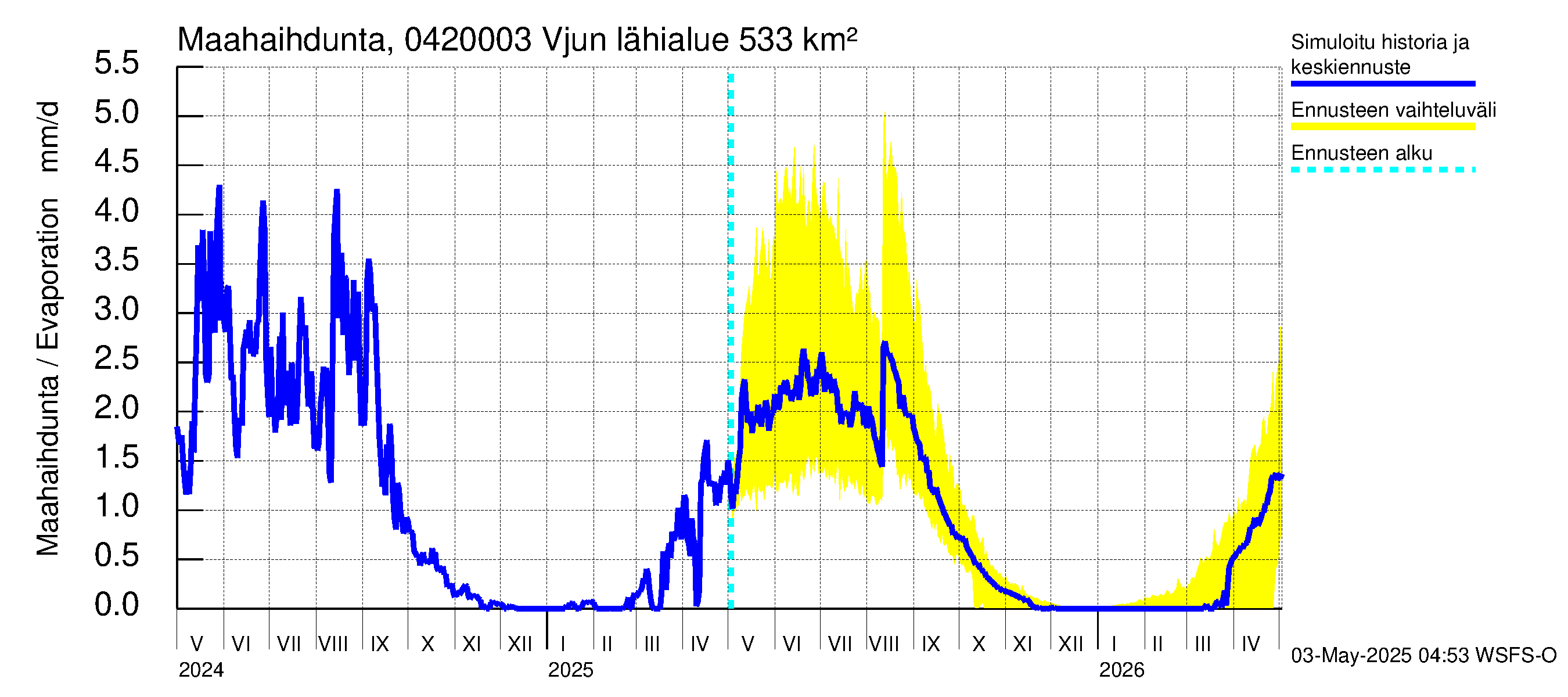 Vuoksen vesistöalue - Vjun / Viisjoki: Haihdunta maa-alueelta