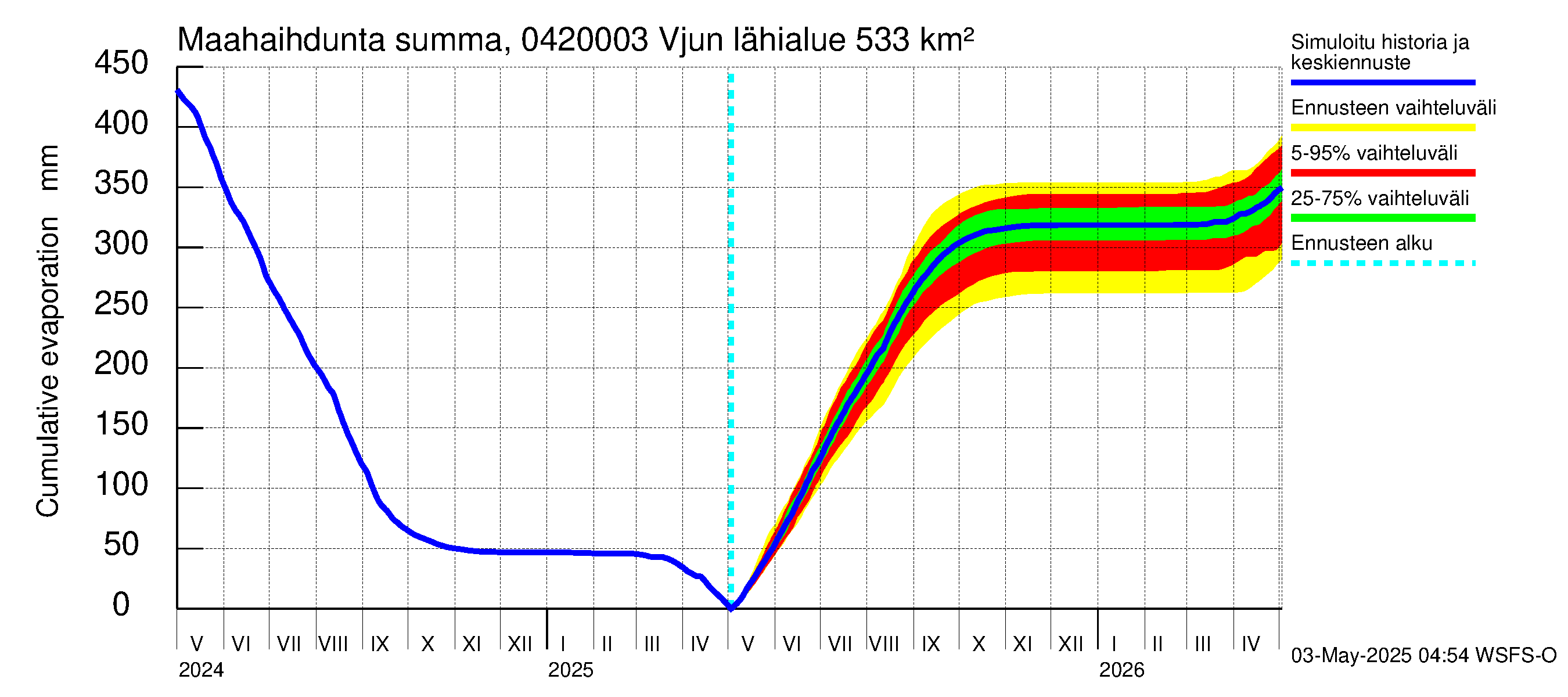 Vuoksen vesistöalue - Vjun / Viisjoki: Haihdunta maa-alueelta - summa