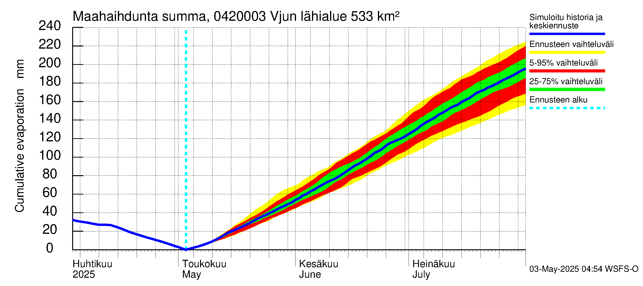 Vuoksen vesistöalue - Vjun / Viisjoki: Haihdunta maa-alueelta - summa