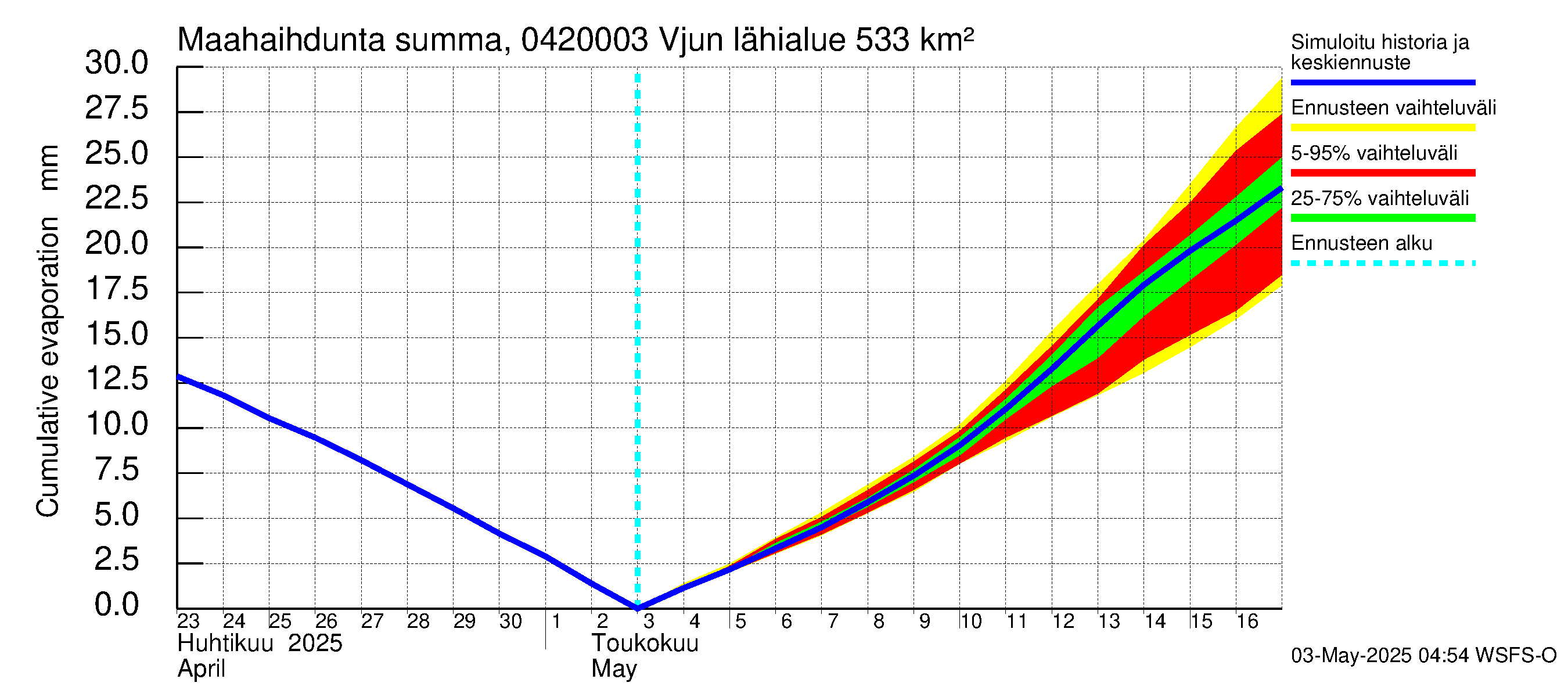 Vuoksen vesistöalue - Vjun / Viisjoki: Haihdunta maa-alueelta - summa