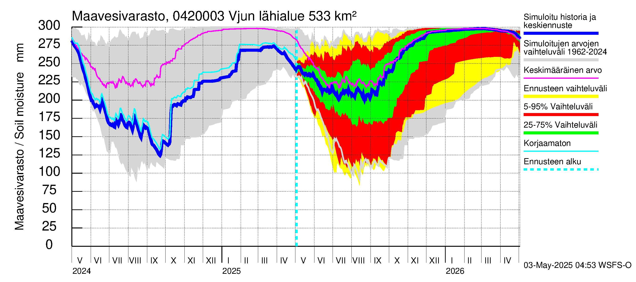 Vuoksen vesistöalue - Vjun / Viisjoki: Maavesivarasto