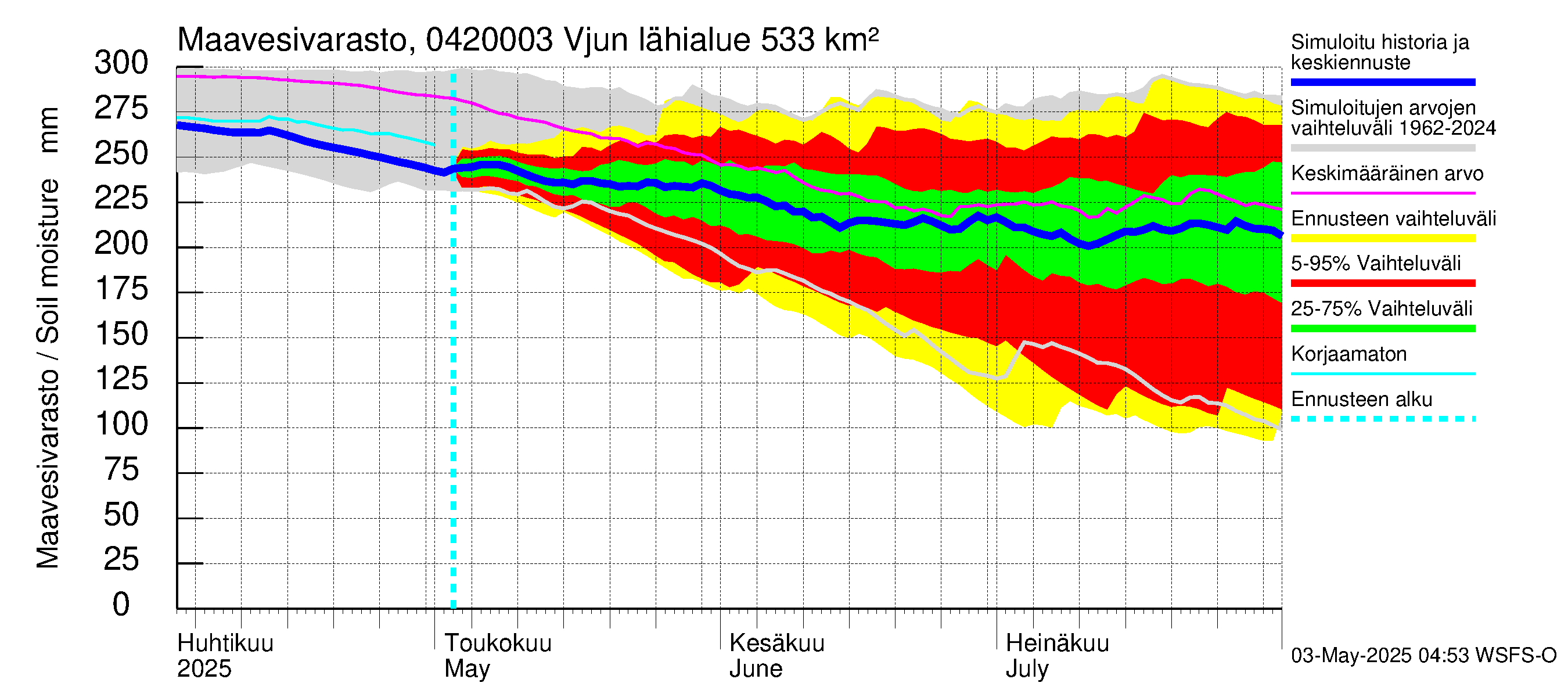 Vuoksen vesistöalue - Vjun / Viisjoki: Maavesivarasto
