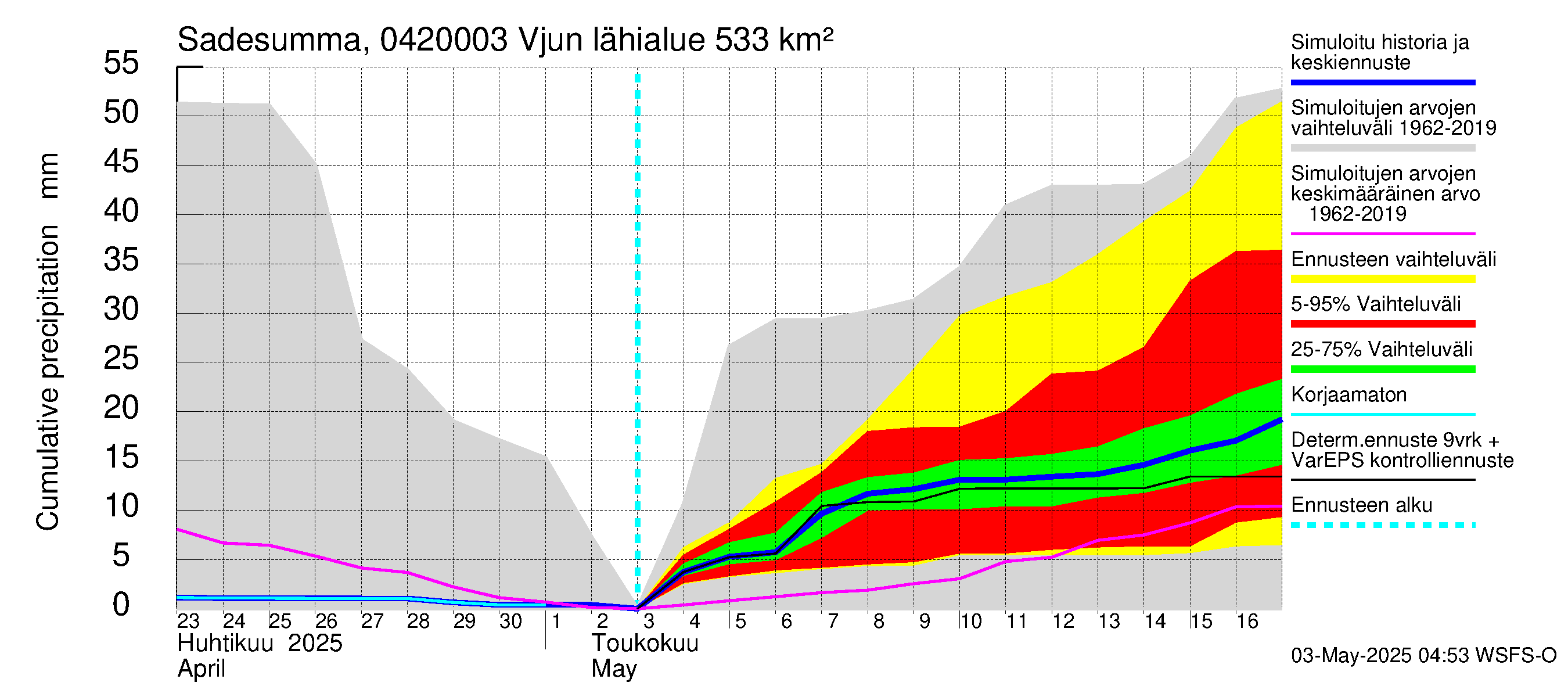 Vuoksen vesistöalue - Vjun / Viisjoki: Sade - summa