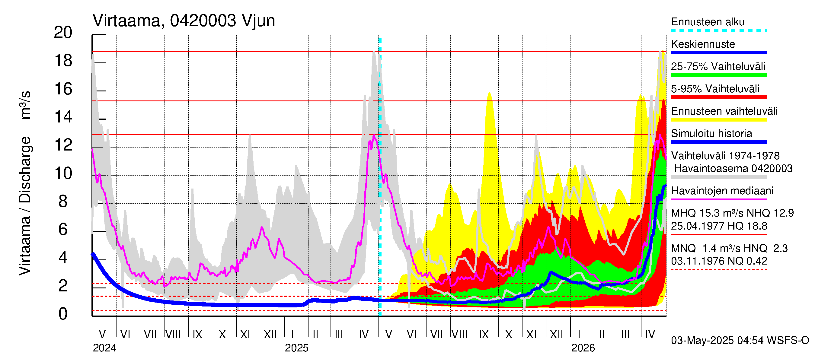 Vuoksen vesistöalue - Vjun / Viisjoki: Virtaama / juoksutus - jakaumaennuste