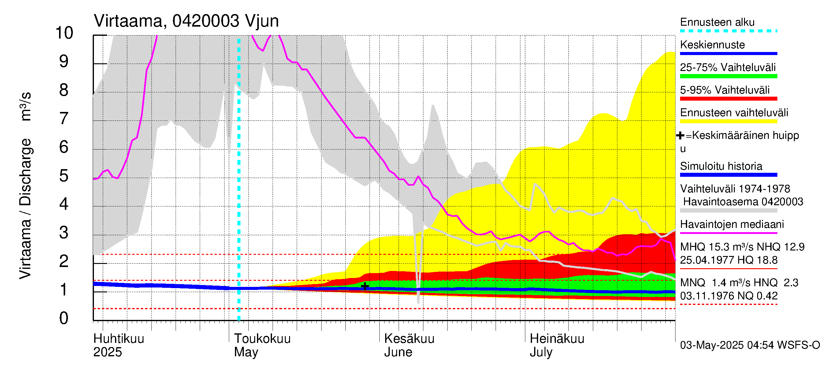 Vuoksen vesistöalue - Vjun / Viisjoki: Virtaama / juoksutus - jakaumaennuste