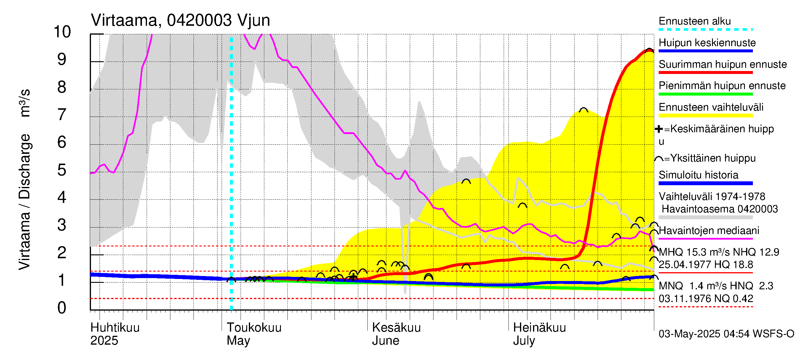 Vuoksen vesistöalue - Vjun / Viisjoki: Virtaama / juoksutus - huippujen keski- ja ääriennusteet