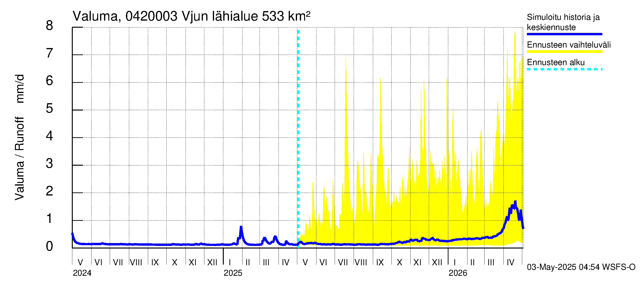 Vuoksen vesistöalue - Vjun / Viisjoki: Valuma