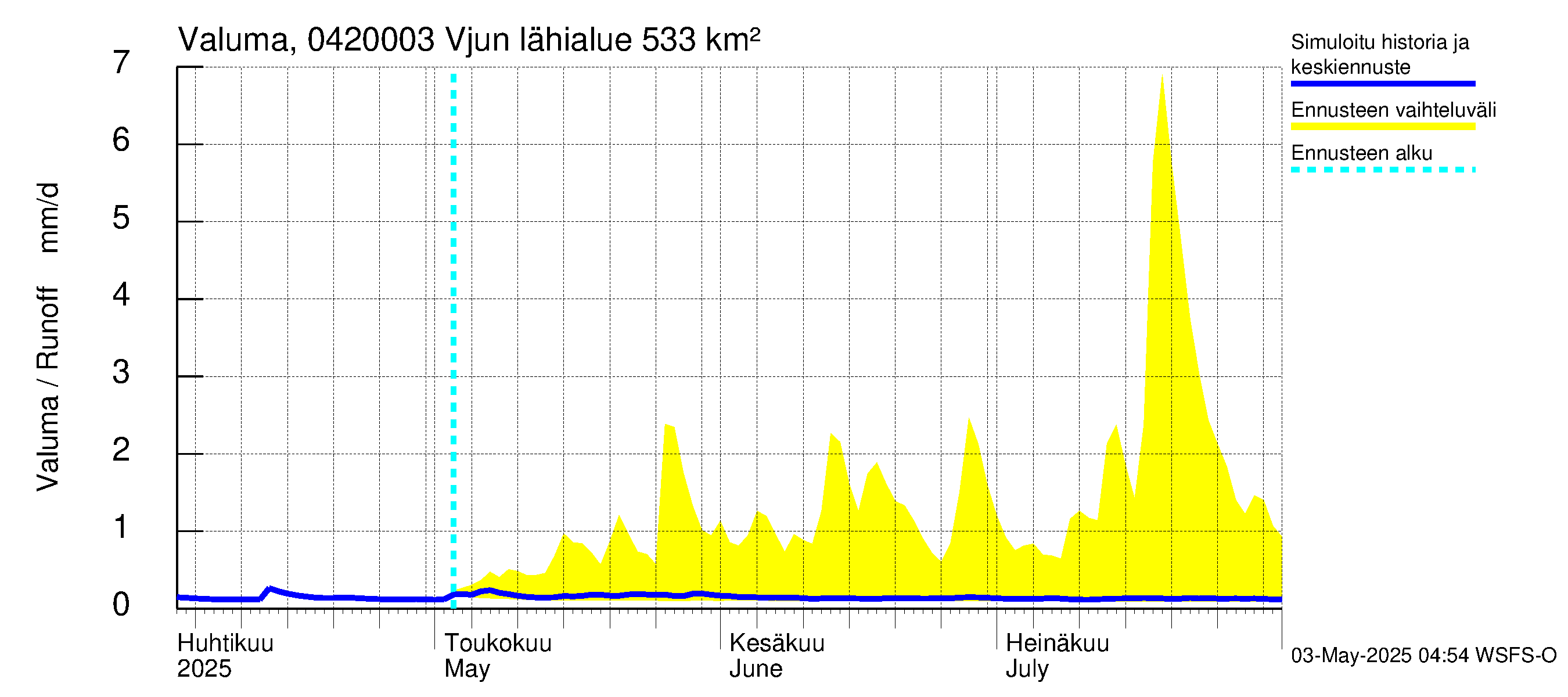 Vuoksen vesistöalue - Vjun / Viisjoki: Valuma