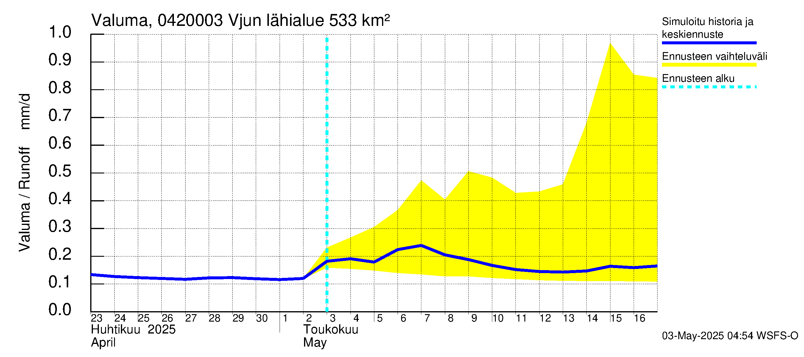Vuoksen vesistöalue - Vjun / Viisjoki: Valuma