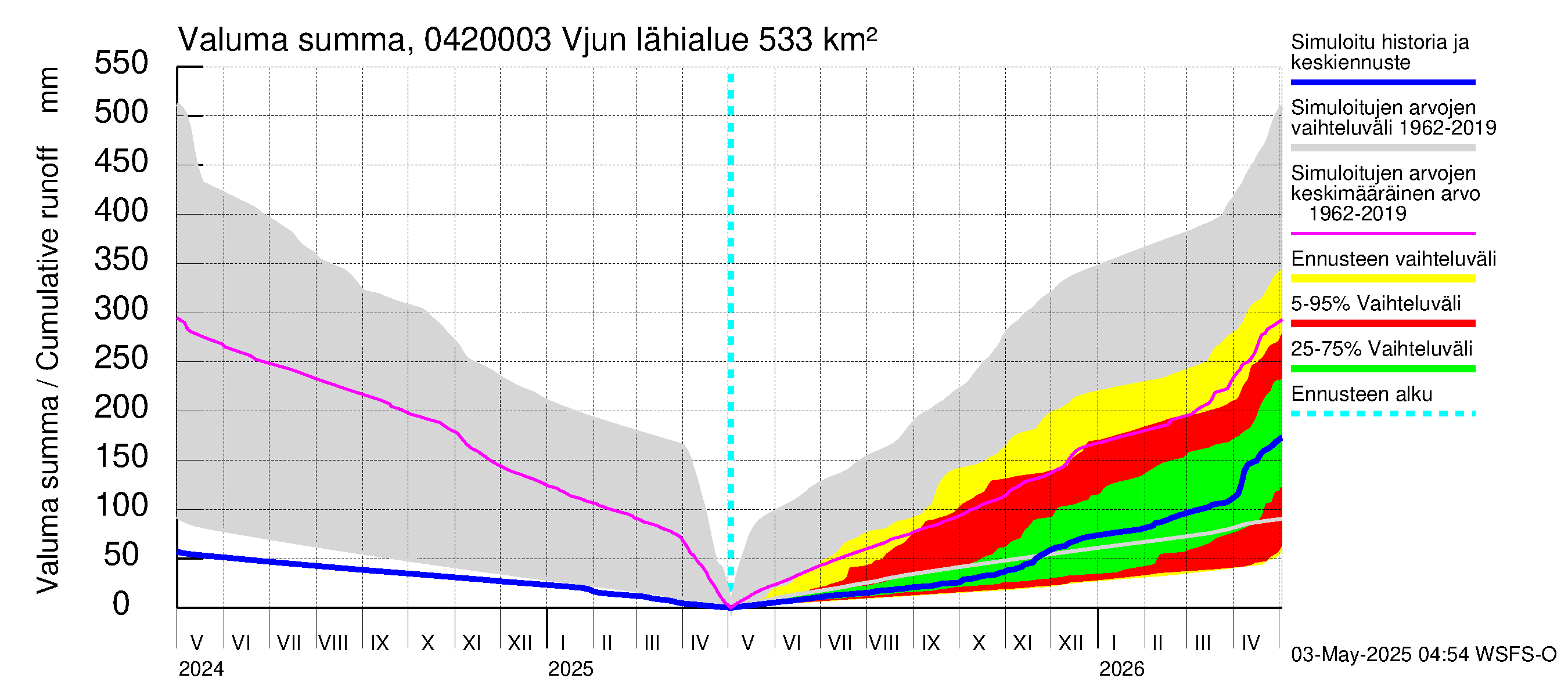 Vuoksen vesistöalue - Vjun / Viisjoki: Valuma - summa