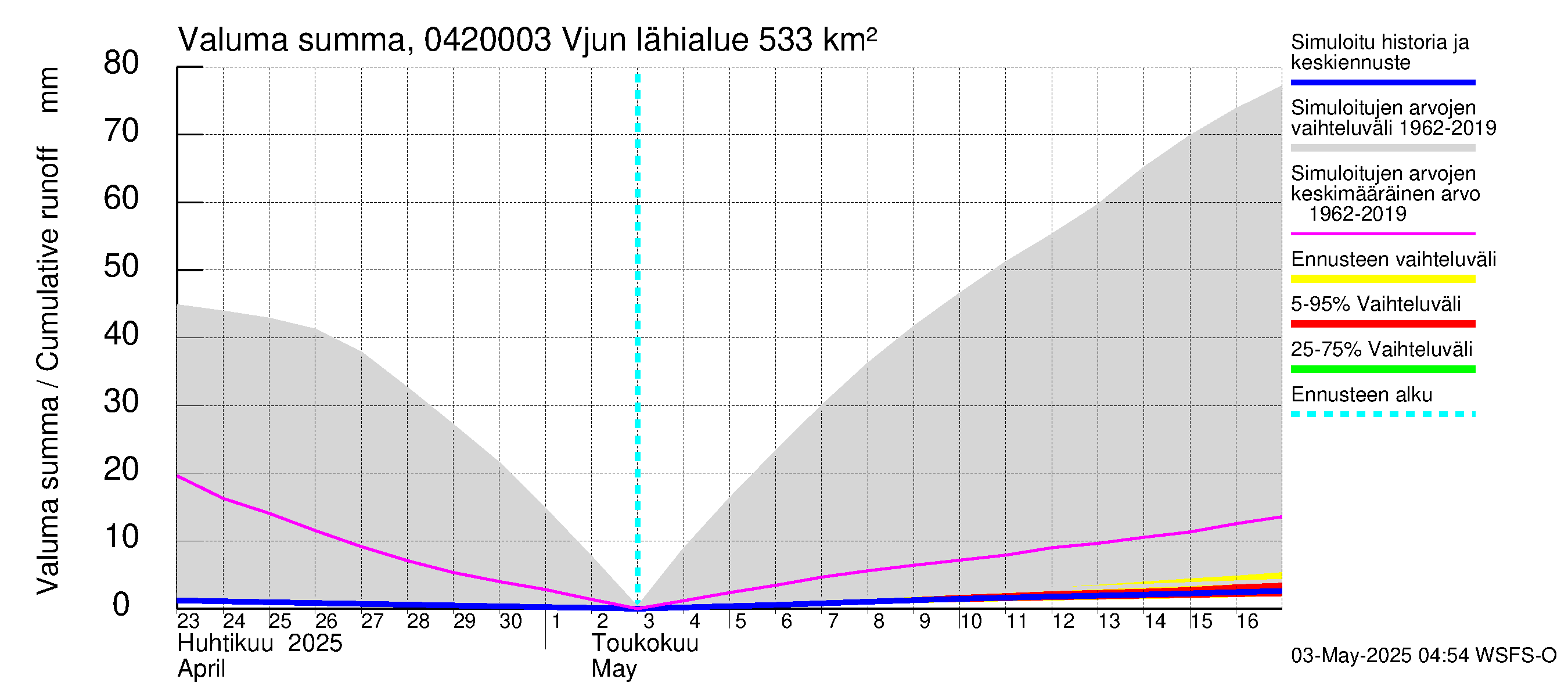 Vuoksen vesistöalue - Vjun / Viisjoki: Valuma - summa