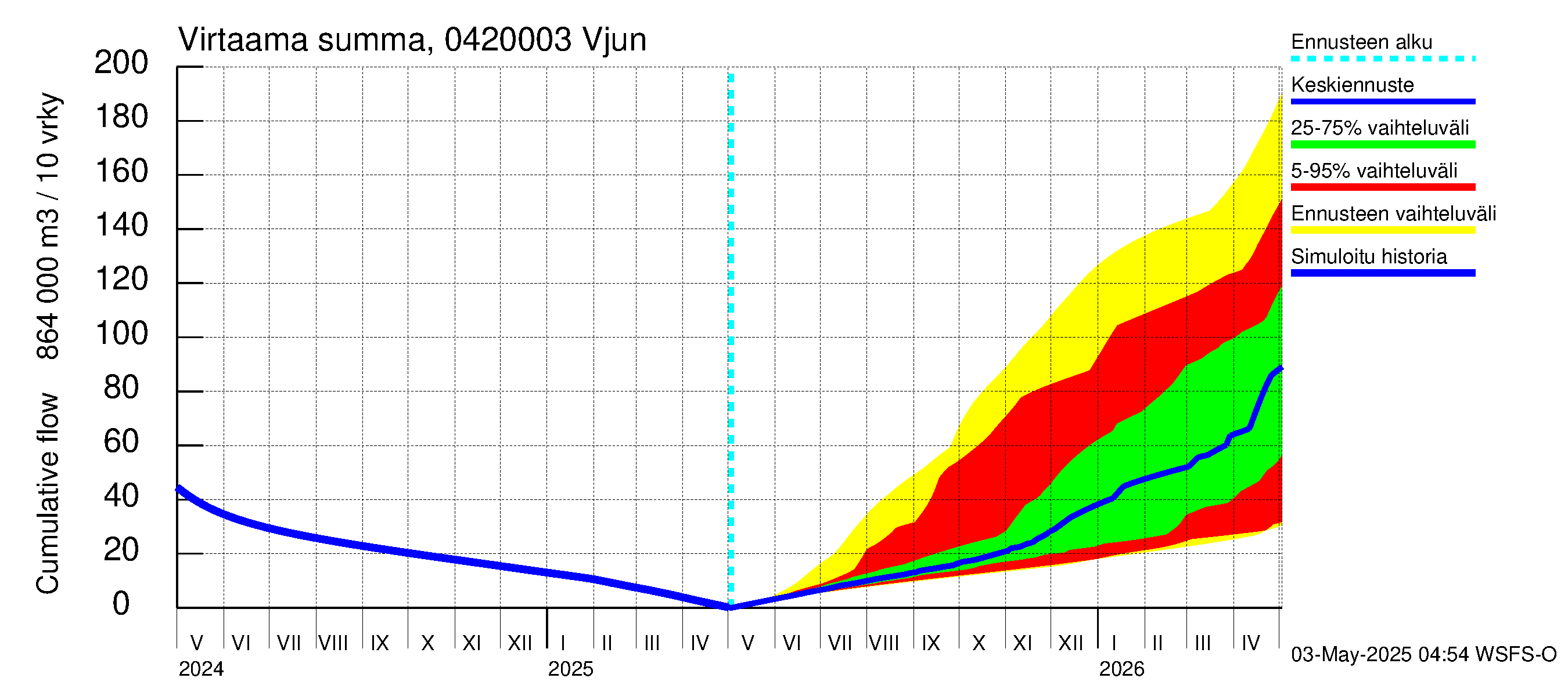 Vuoksen vesistöalue - Vjun / Viisjoki: Virtaama / juoksutus - summa