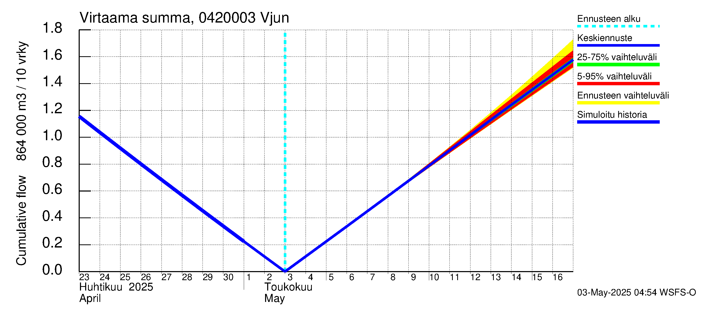 Vuoksen vesistöalue - Vjun / Viisjoki: Virtaama / juoksutus - summa