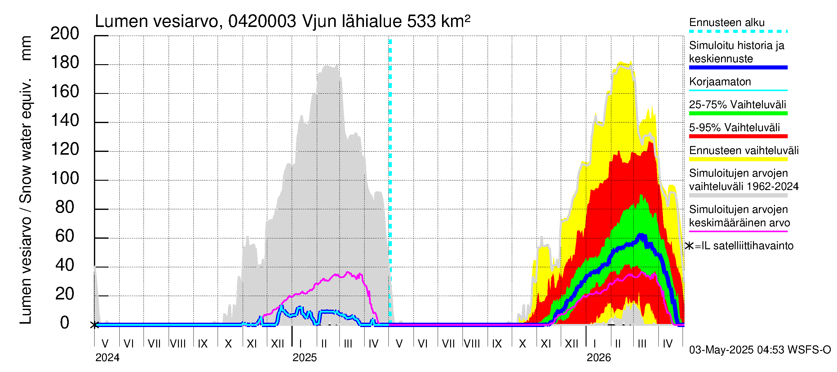Vuoksen vesistöalue - Vjun / Viisjoki: Lumen vesiarvo