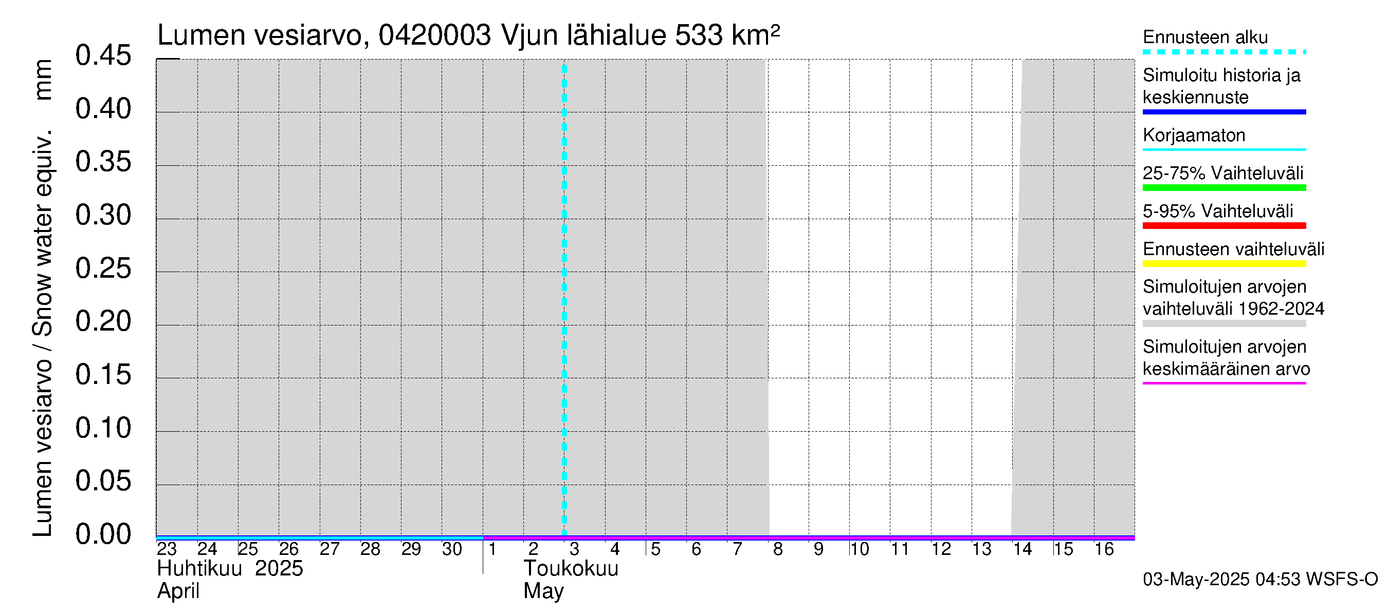 Vuoksen vesistöalue - Vjun / Viisjoki: Lumen vesiarvo