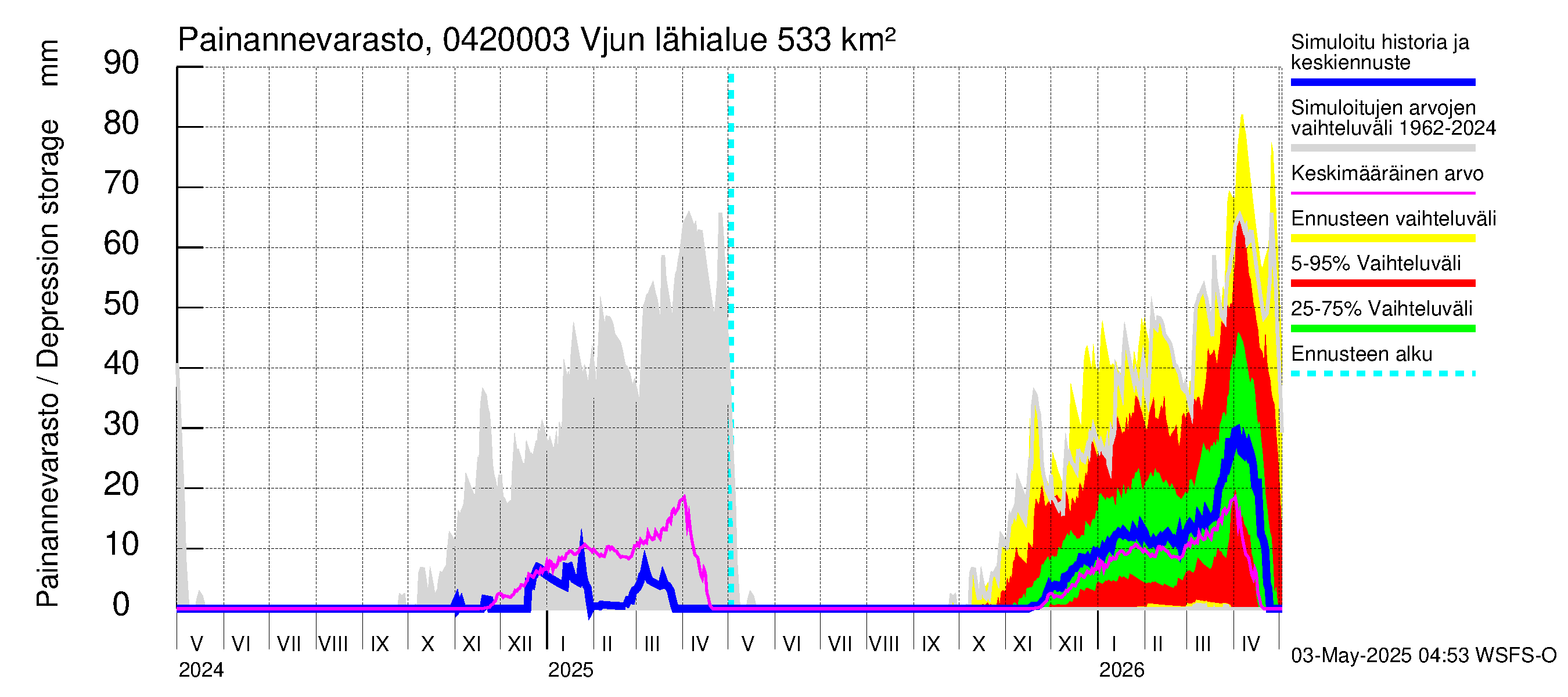 Vuoksen vesistöalue - Vjun / Viisjoki: Painannevarasto
