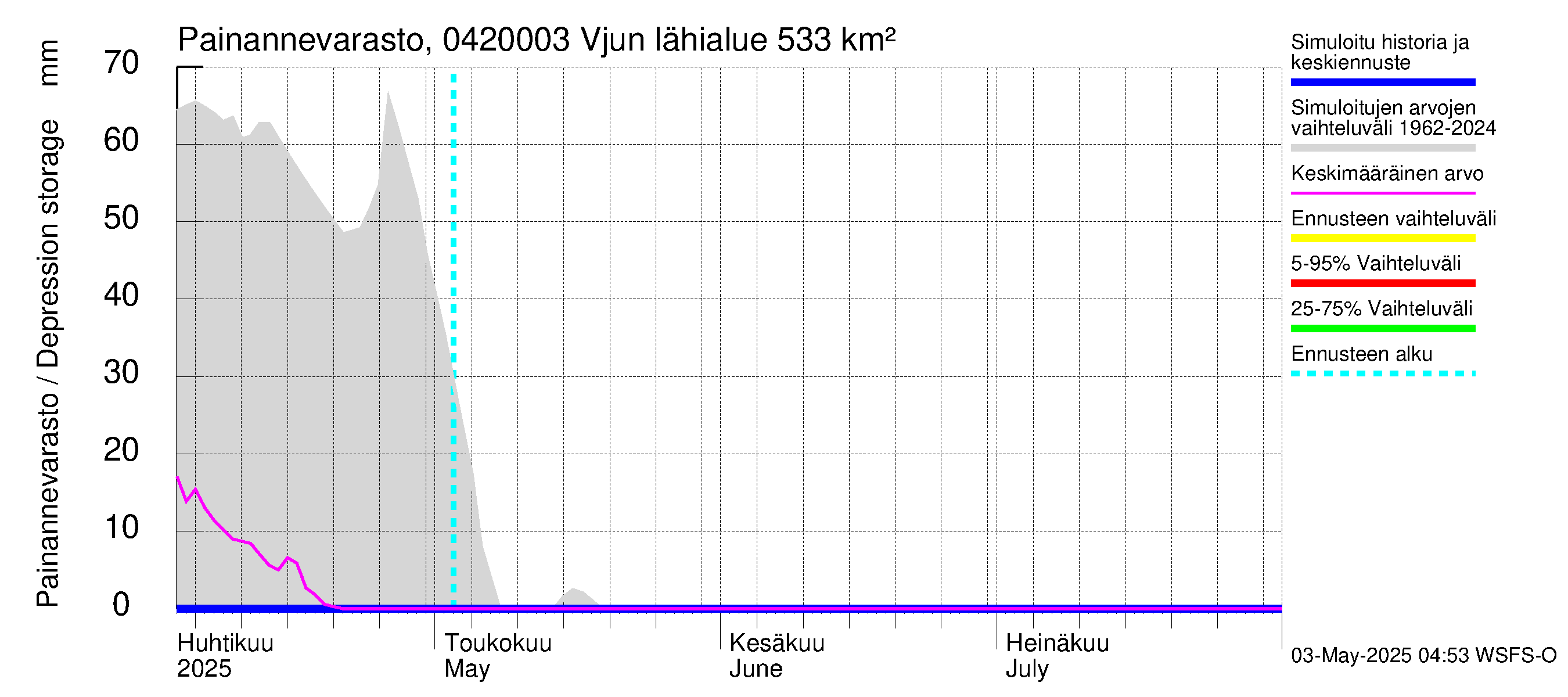 Vuoksen vesistöalue - Vjun / Viisjoki: Painannevarasto