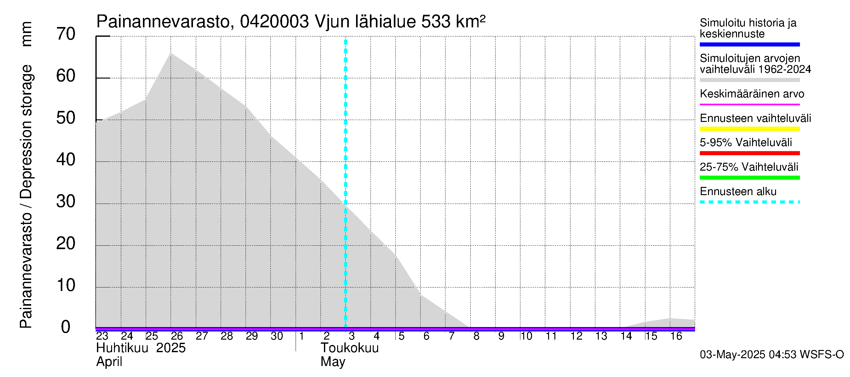 Vuoksen vesistöalue - Vjun / Viisjoki: Painannevarasto