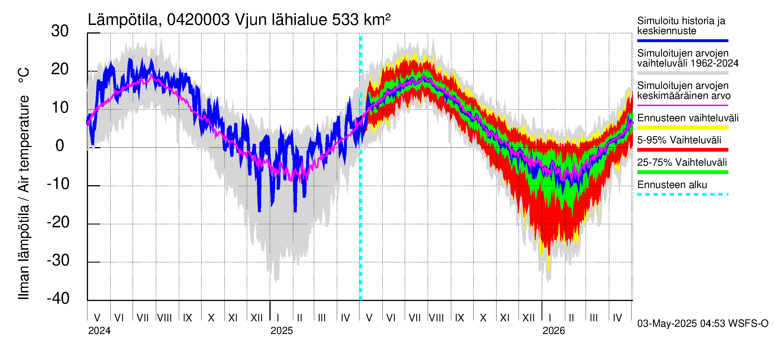 Vuoksen vesistöalue - Vjun / Viisjoki: Ilman lämpötila
