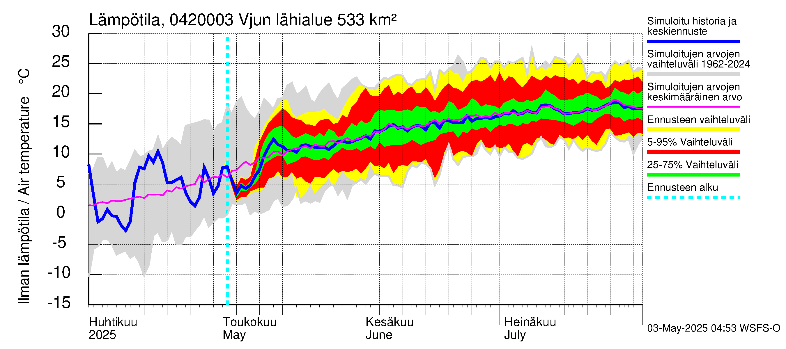Vuoksen vesistöalue - Vjun / Viisjoki: Ilman lämpötila
