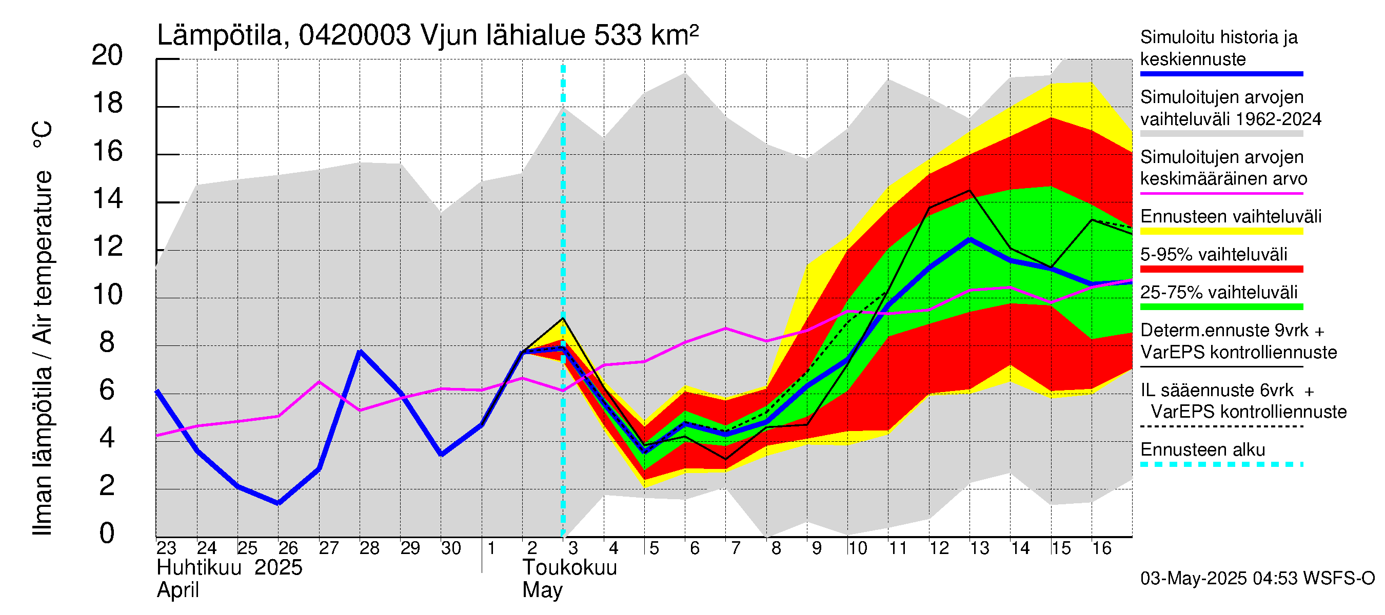 Vuoksen vesistöalue - Vjun / Viisjoki: Ilman lämpötila